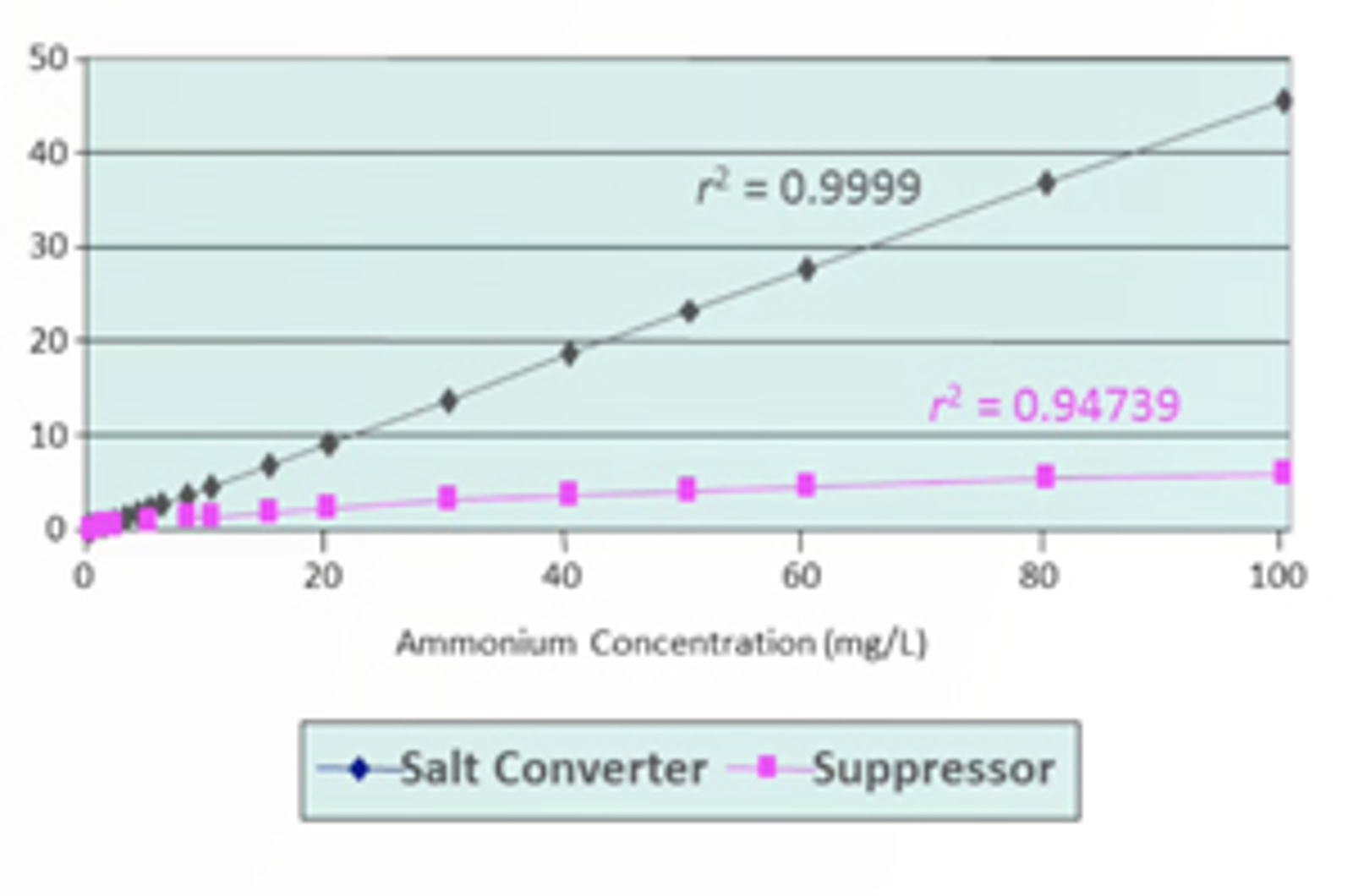 Conductivity Detection for Cation Chromatography - Advantages and Disadvantages of Suppression