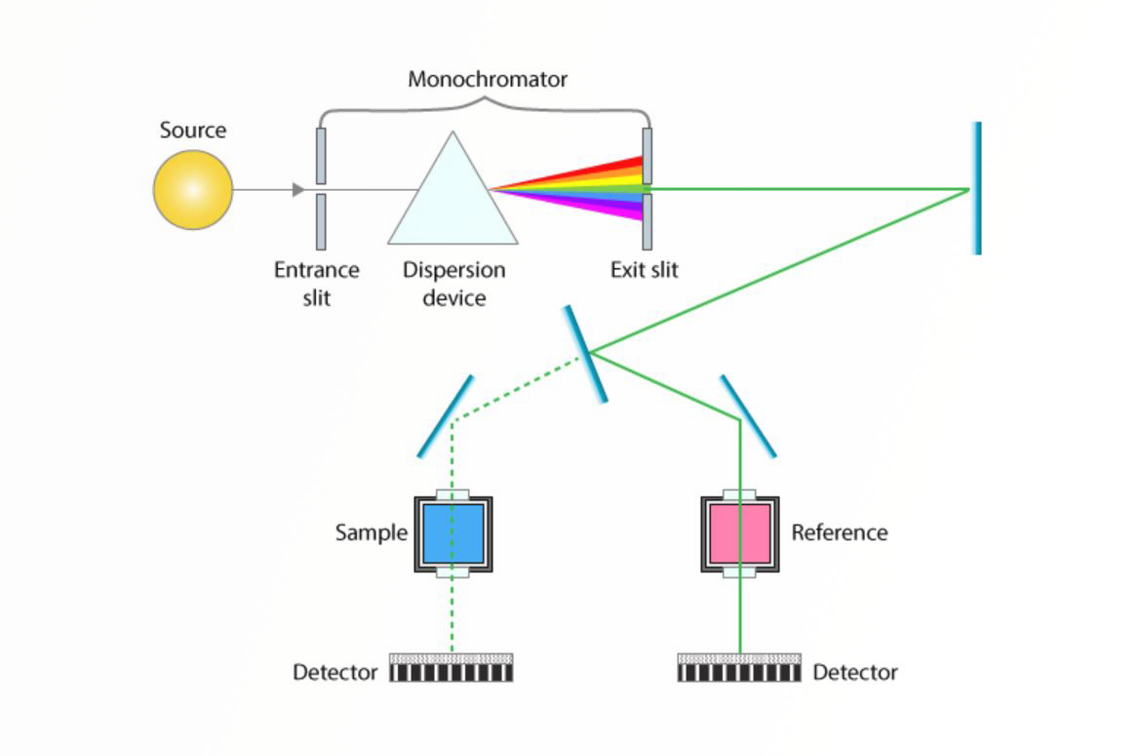 UV-Visible Spectroscopy