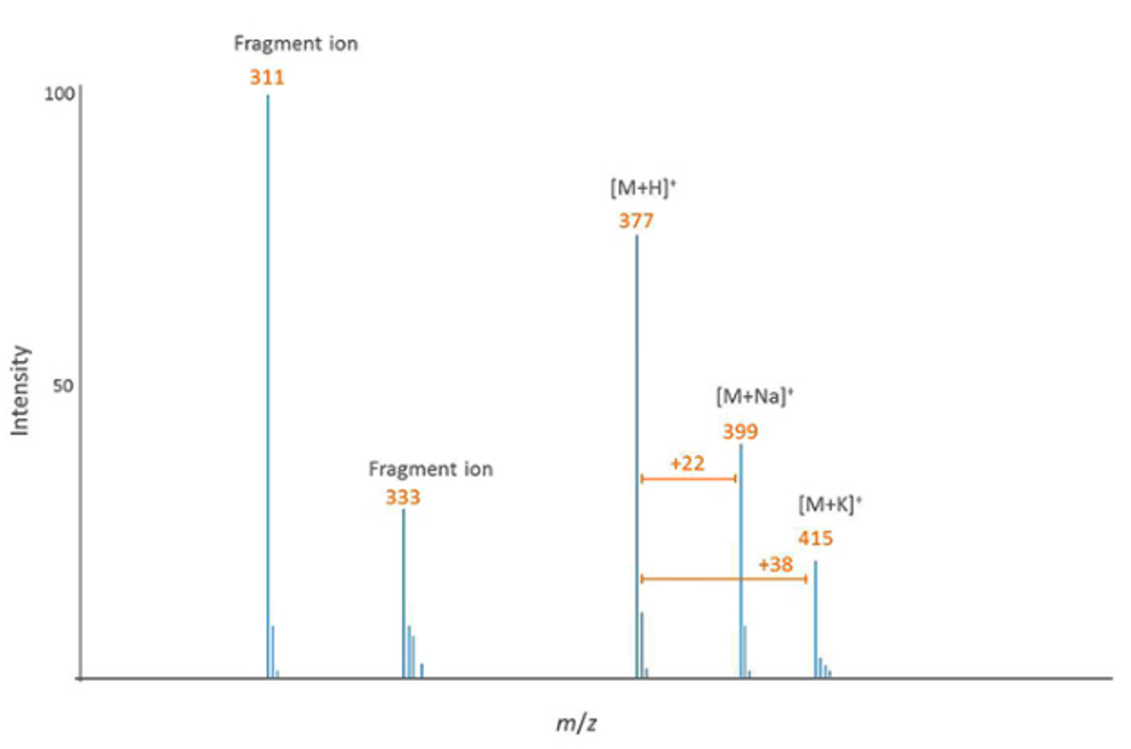 Controlling Na and K Adducts in LC-MS