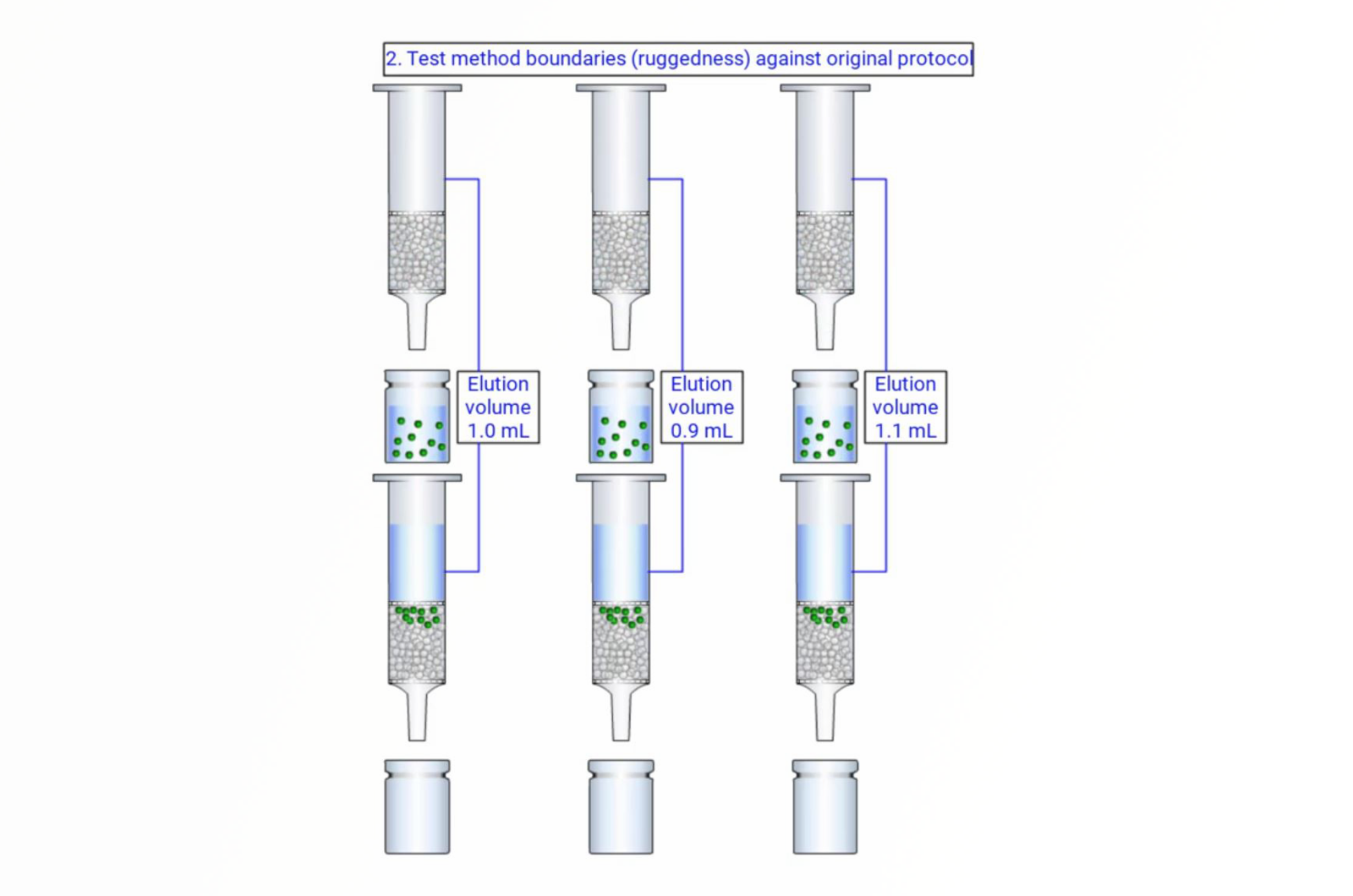 Troubleshooting SPE Reproducibility Problems