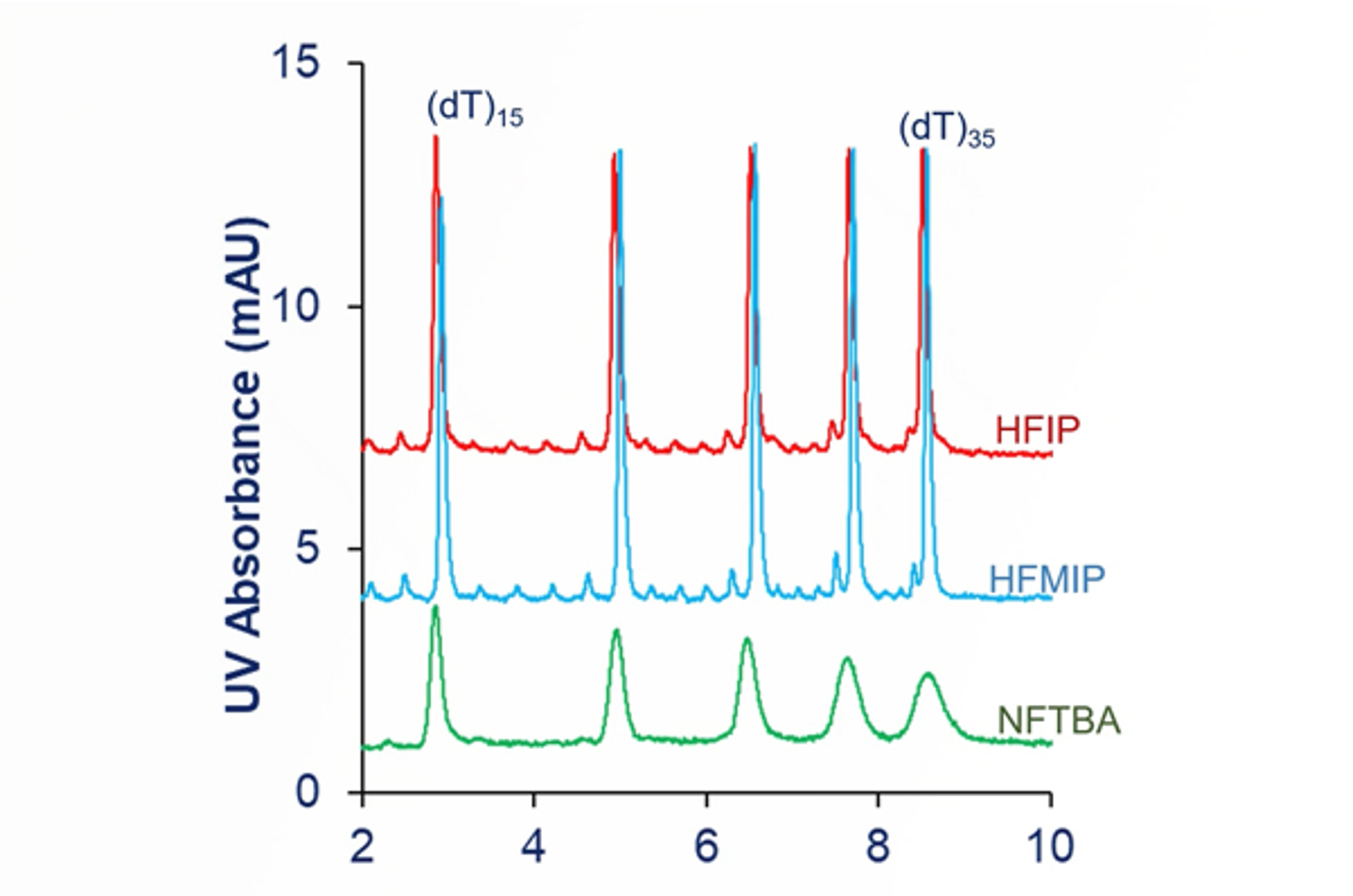CHROMtalks - Advanced IP-RPLC-MS for High-Throughput High-Resolution Oligo Impurity Profiling