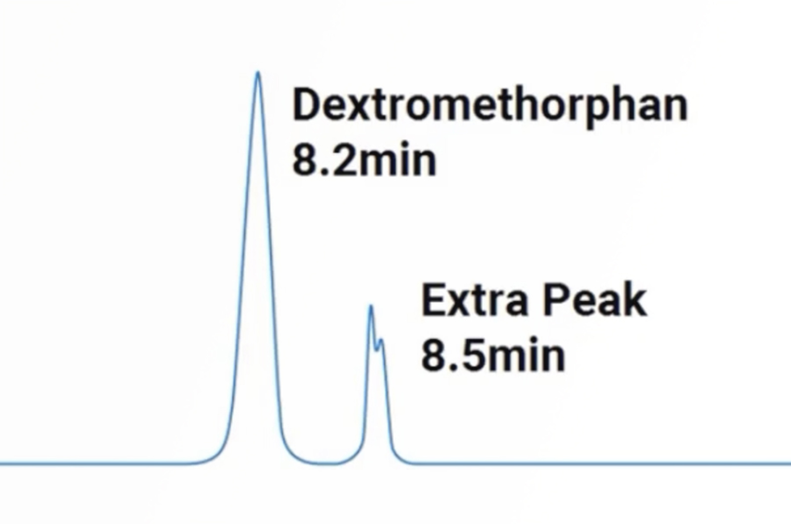 HPLC Extra Peaks and Contamination