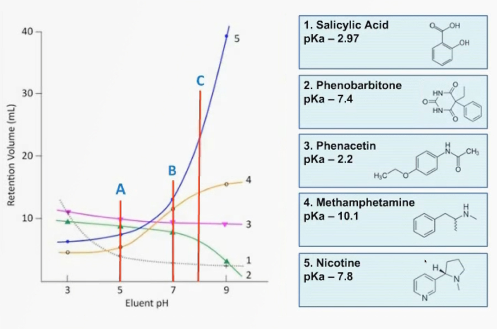 Developing Better Methods for Reversed Phase HPLC