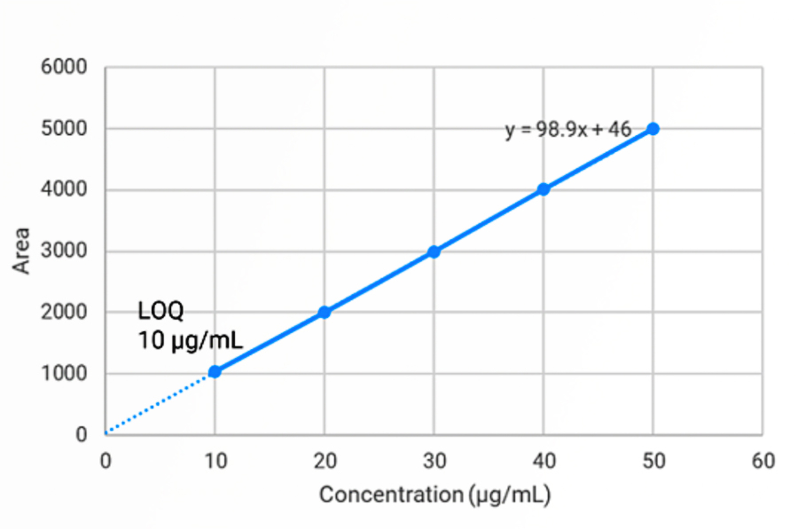 System Suitability for HPLC
