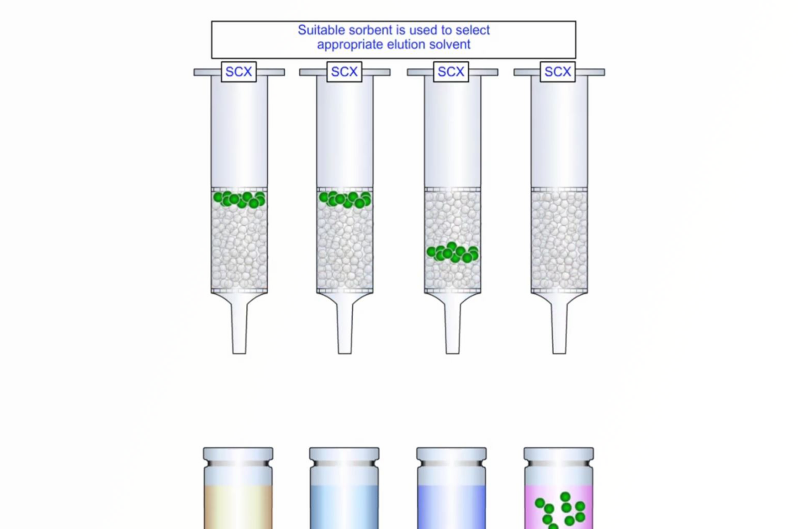 SPE Sorbent Screening