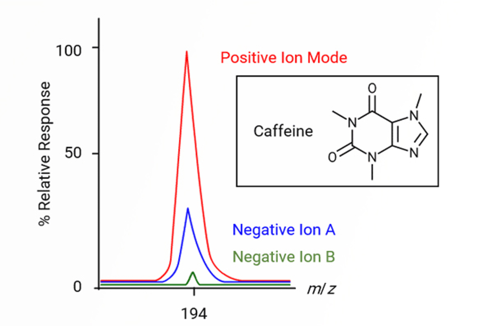 Avoiding LC-MS Signal Suppression