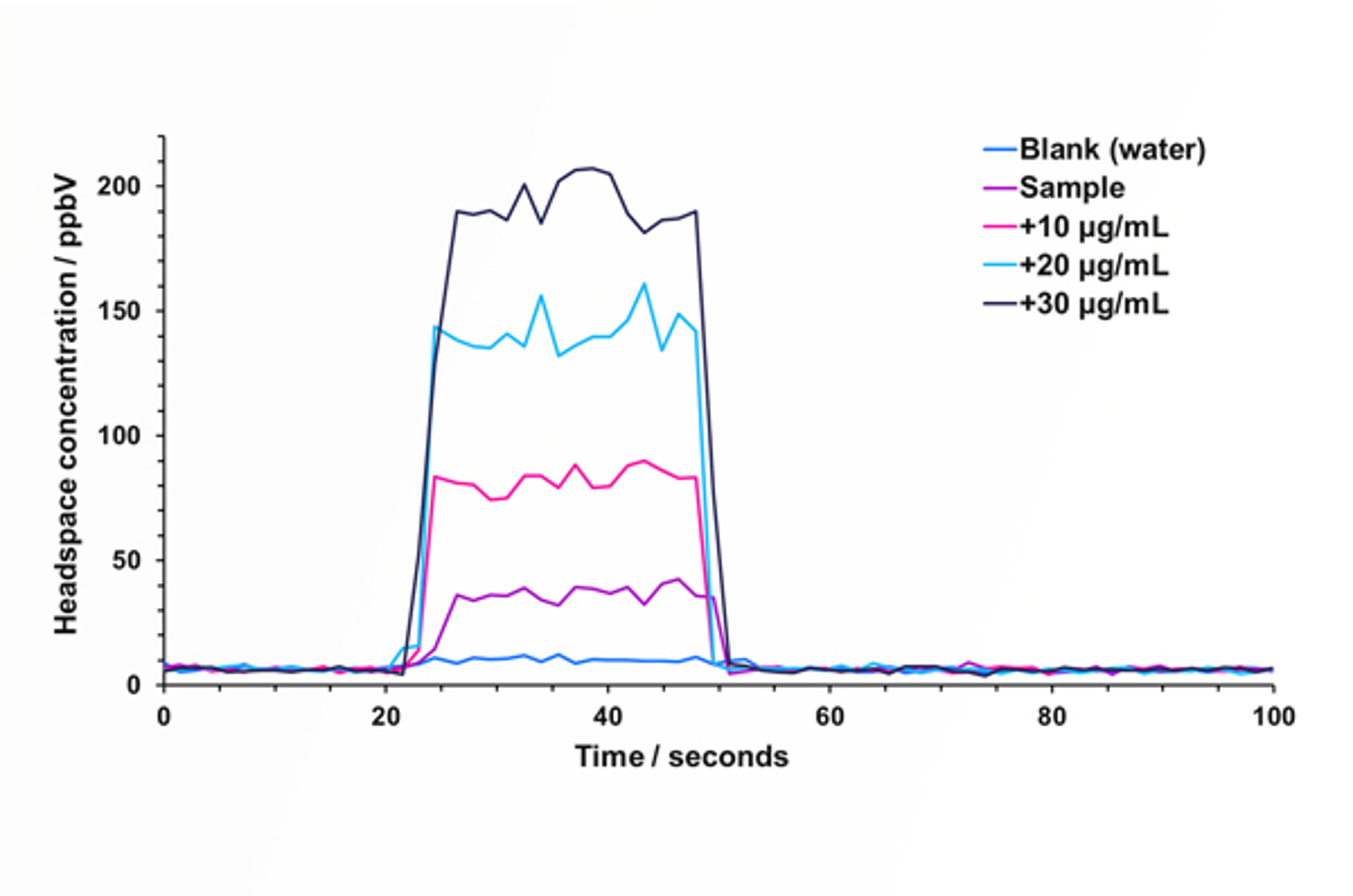 Data Evaluation During SIFT-MS Method Development