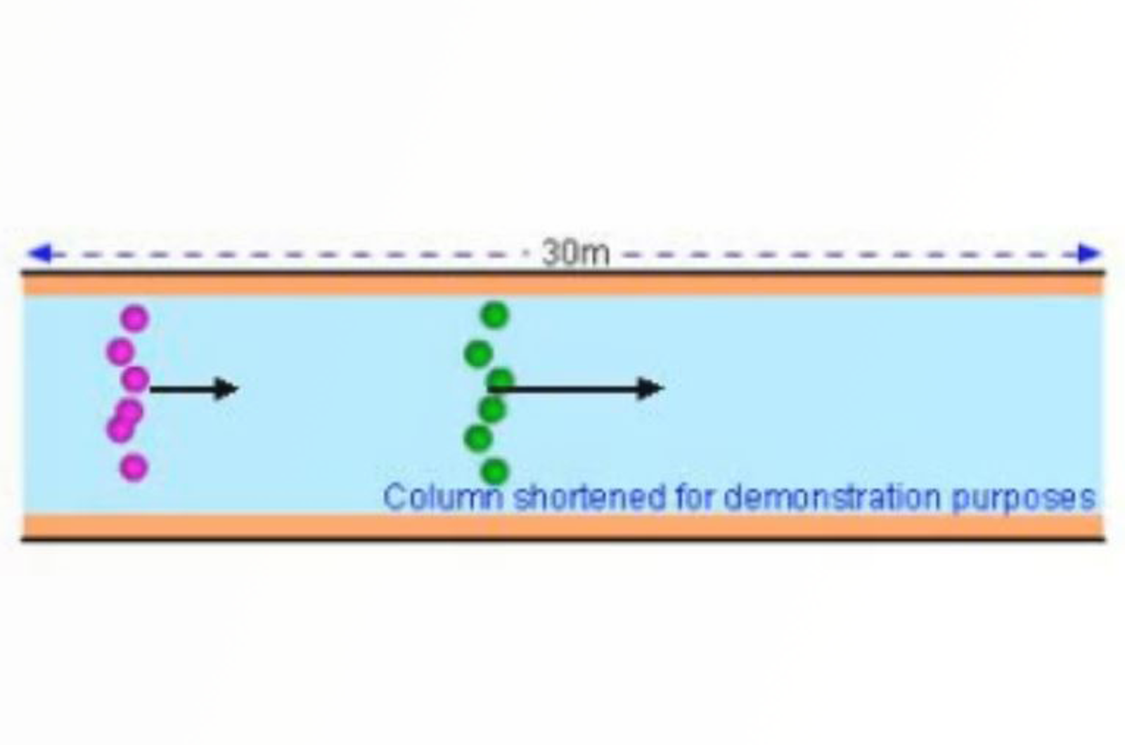 Translating GC and GC-MS Methods
