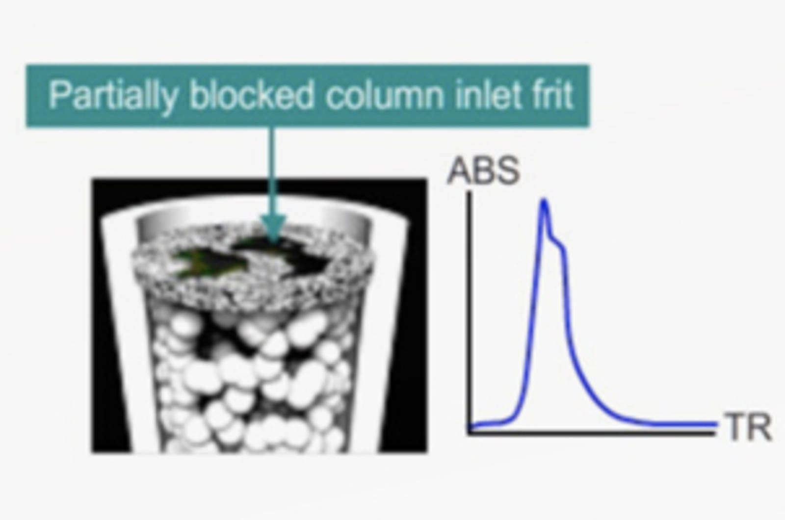 HPLC Column Abuse