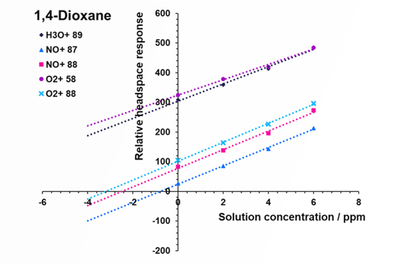Summary of Best Practices in SIFT-MS Method Development