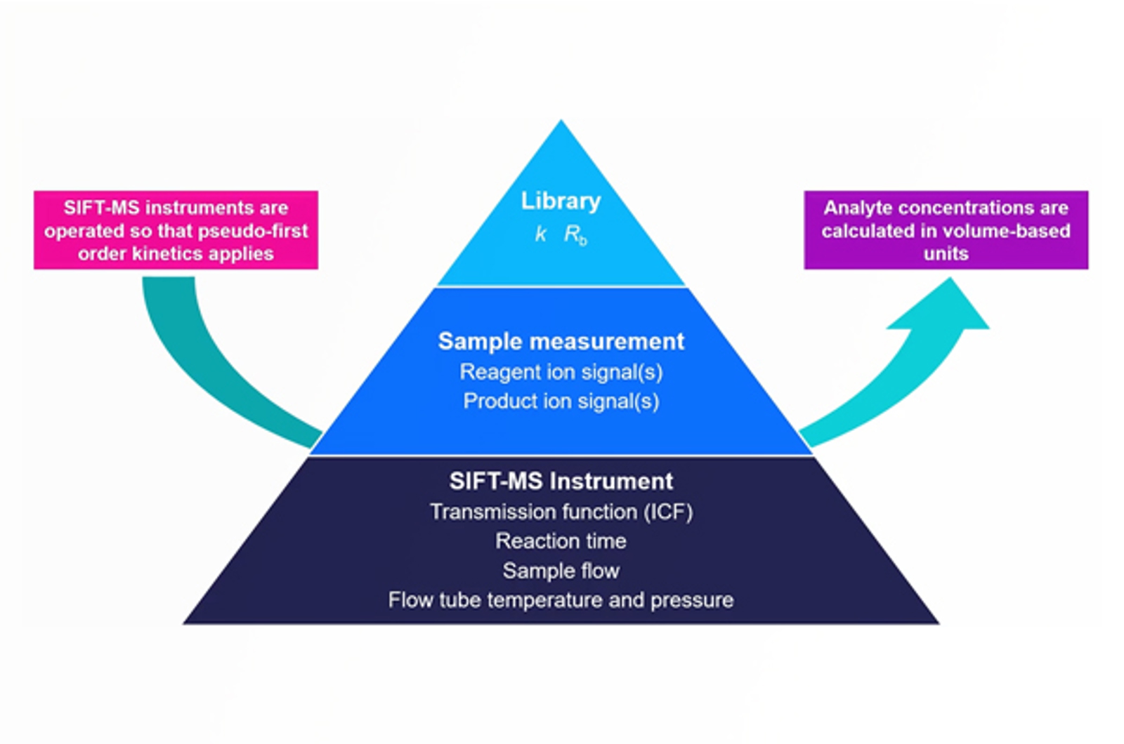 SIFT-MS Quantitation