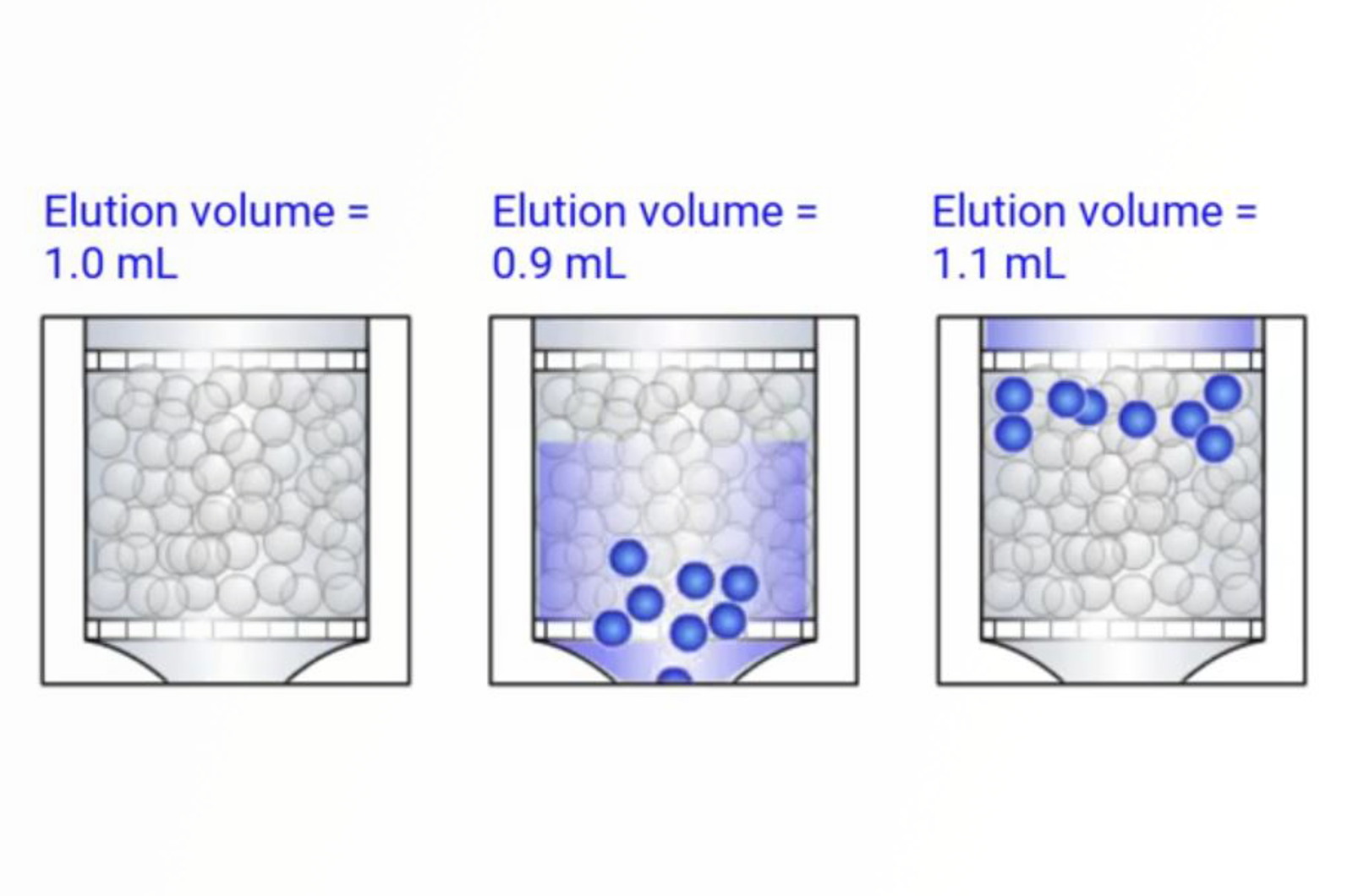 SPE Procedure Optimization