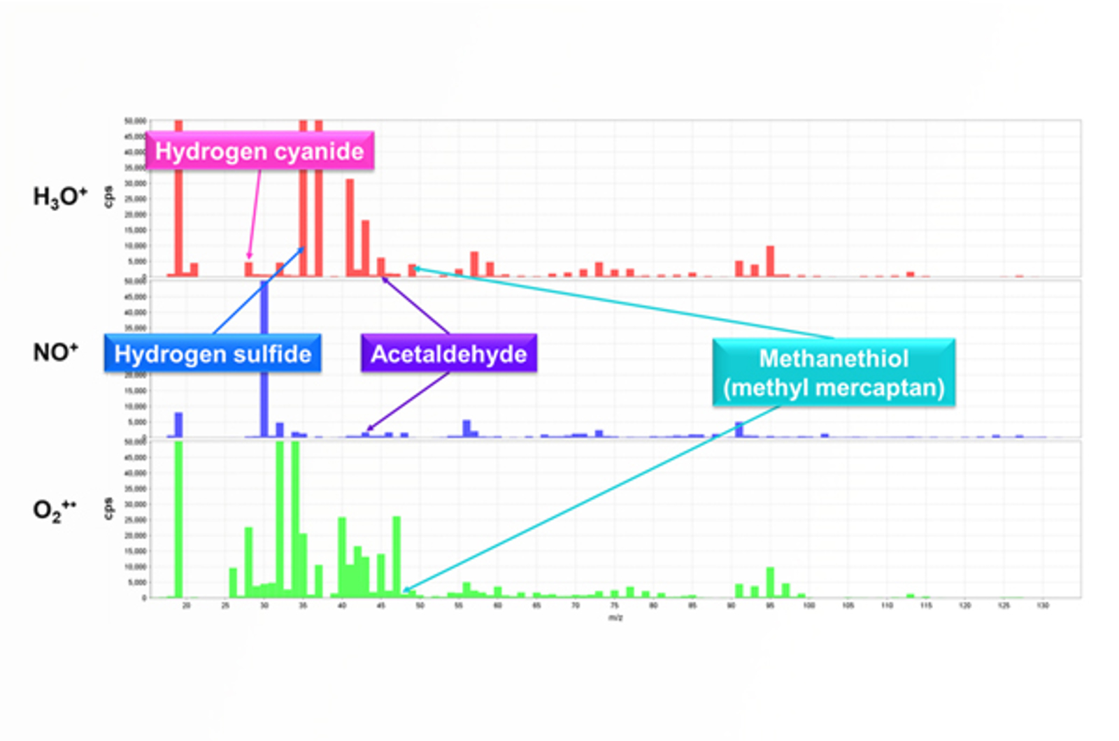 SIFT-MS Practical Method Development