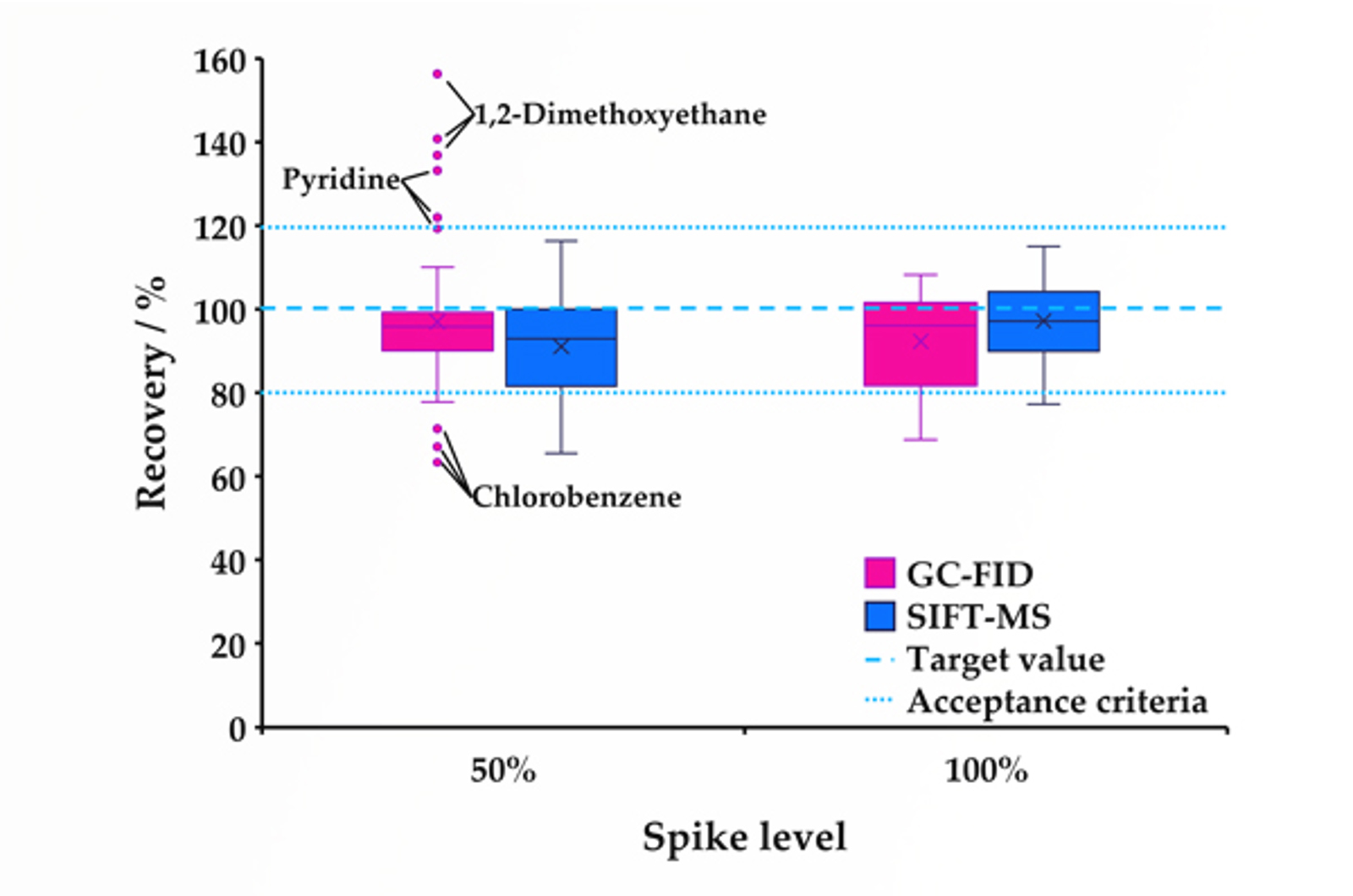 SIFT-MS Method Validation and Reporting