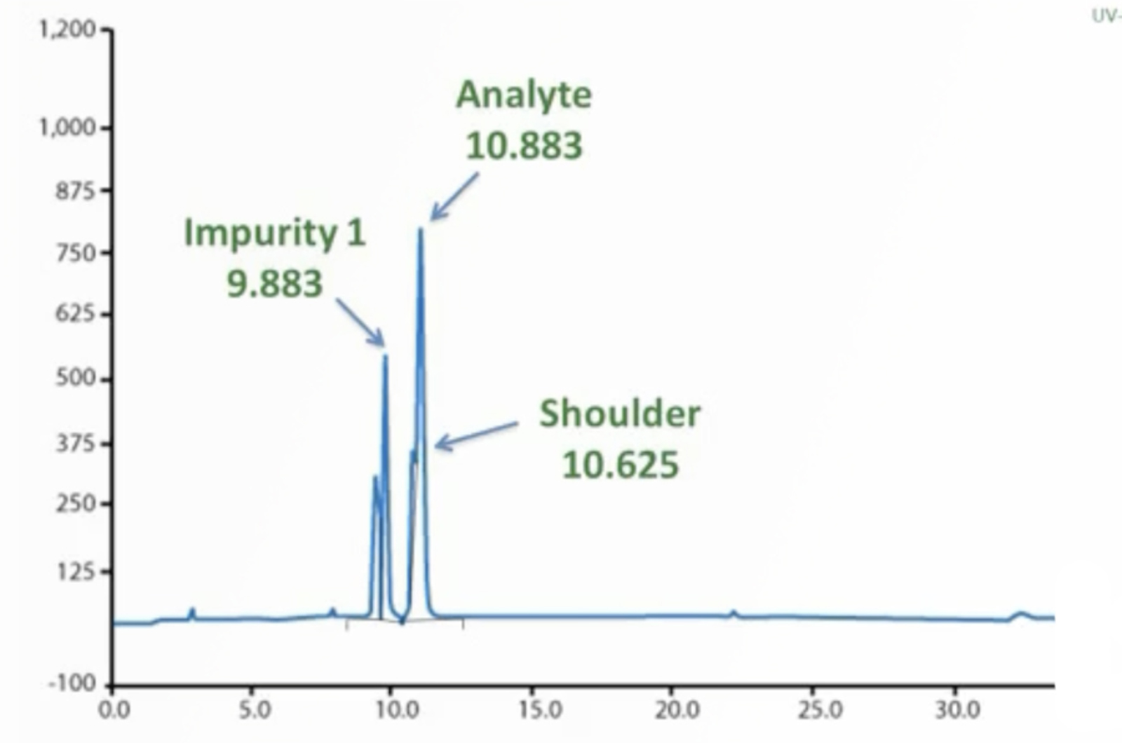 HPLC Method Troubleshooting