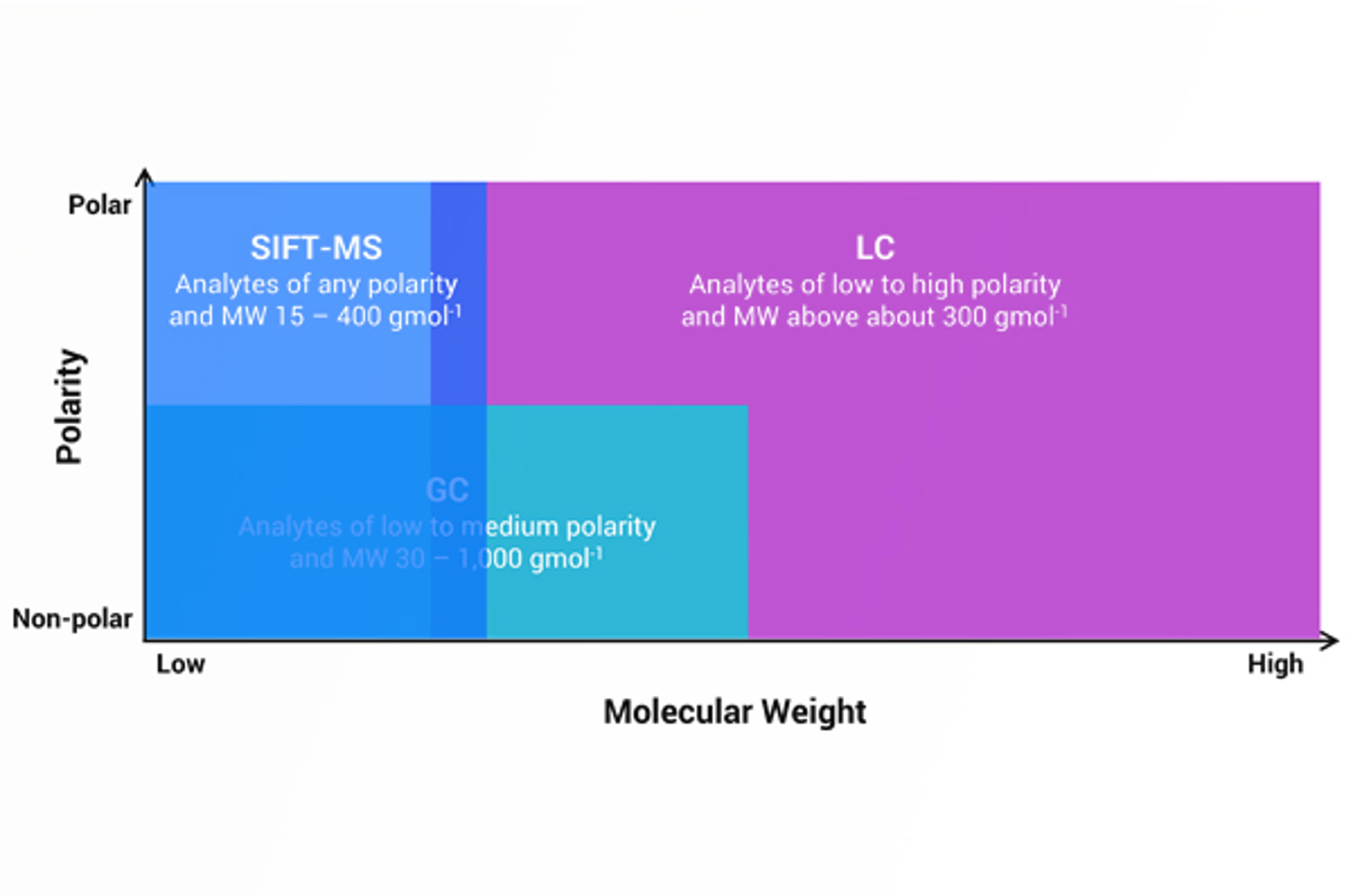 Introduction to SIFT-MS