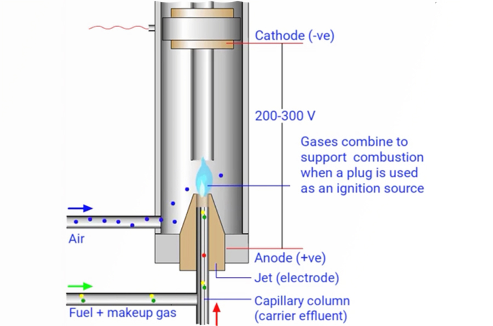 GC Detectors