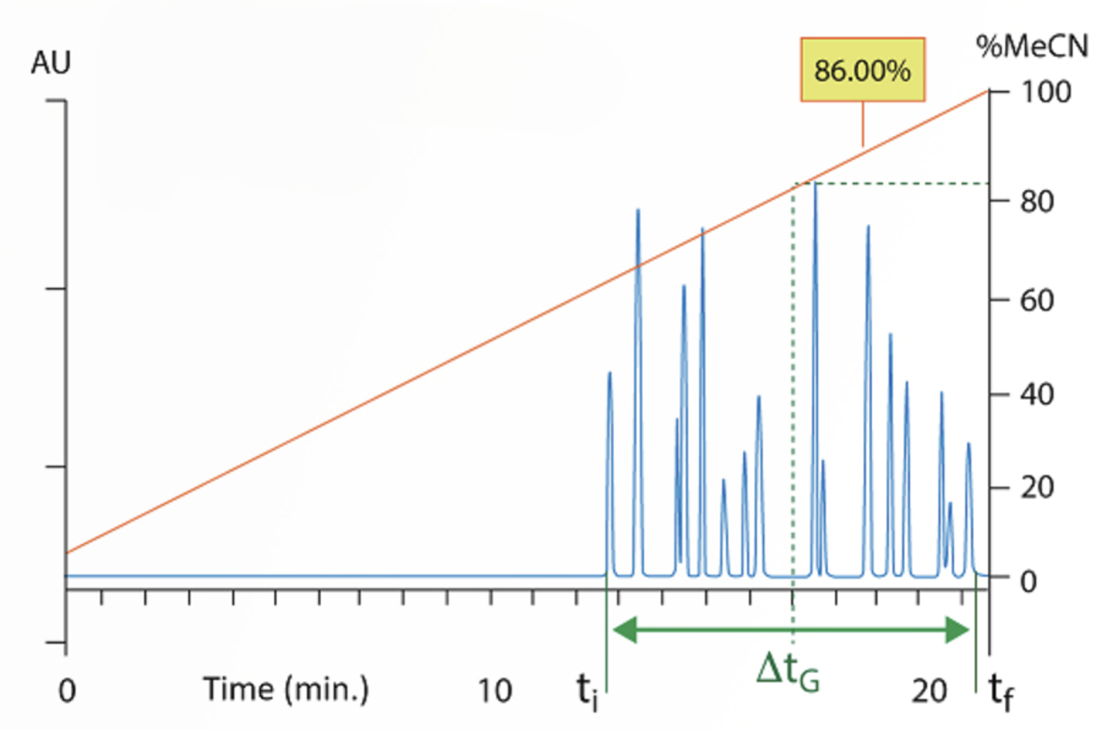 Three Quick Tips to Improve HPLC Method Development