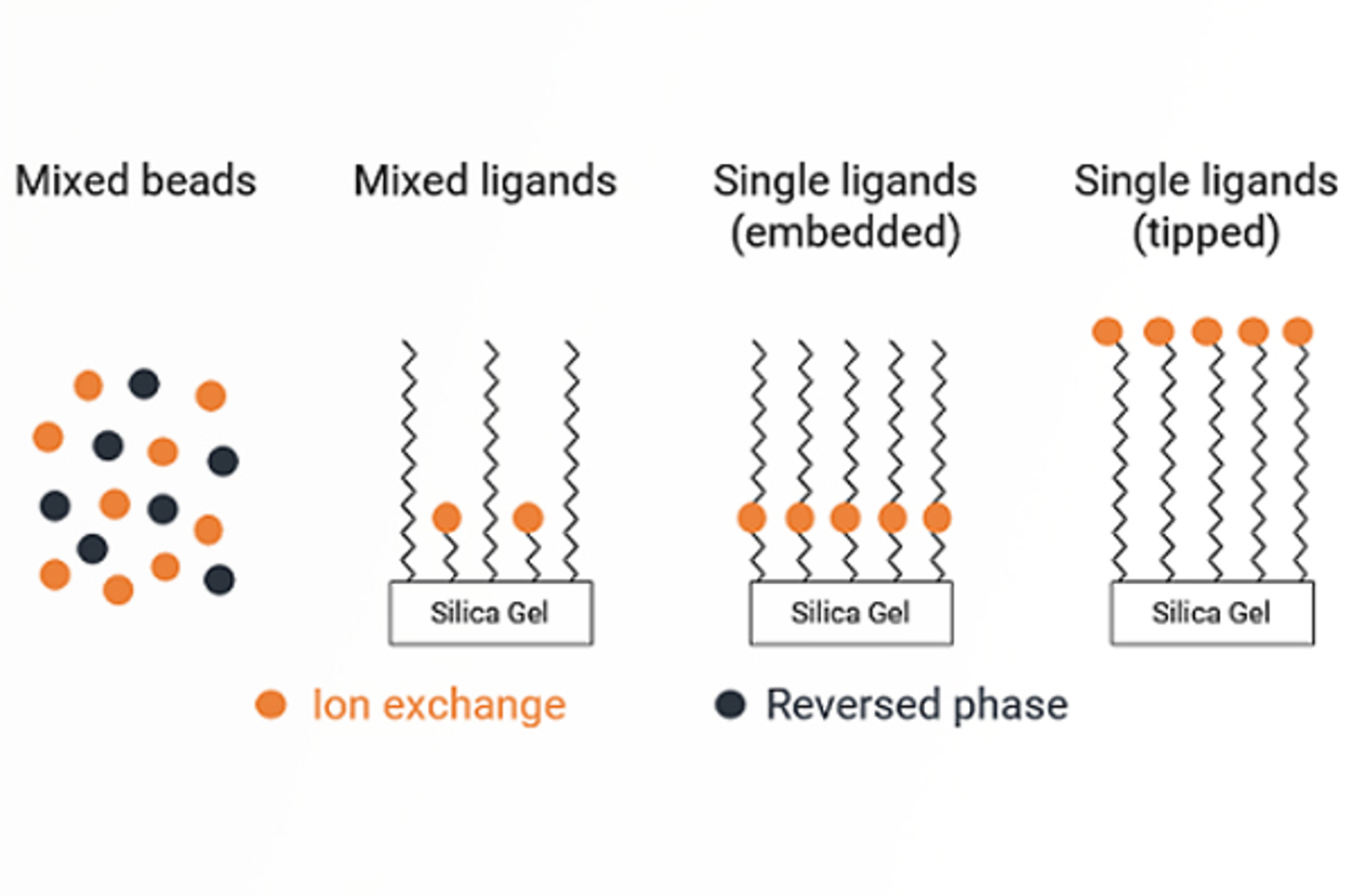 Mixed-Mode HPLC