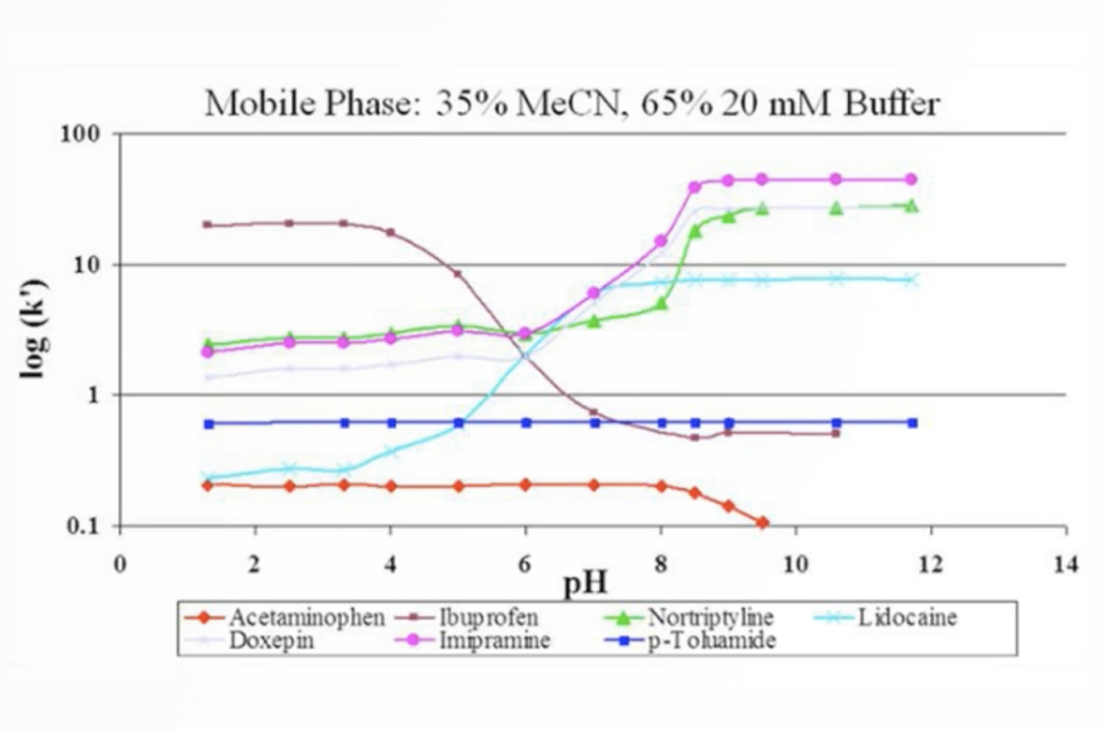 Critical Choices in HPLC – Selecting Column Stationary Phase and Dimensions
