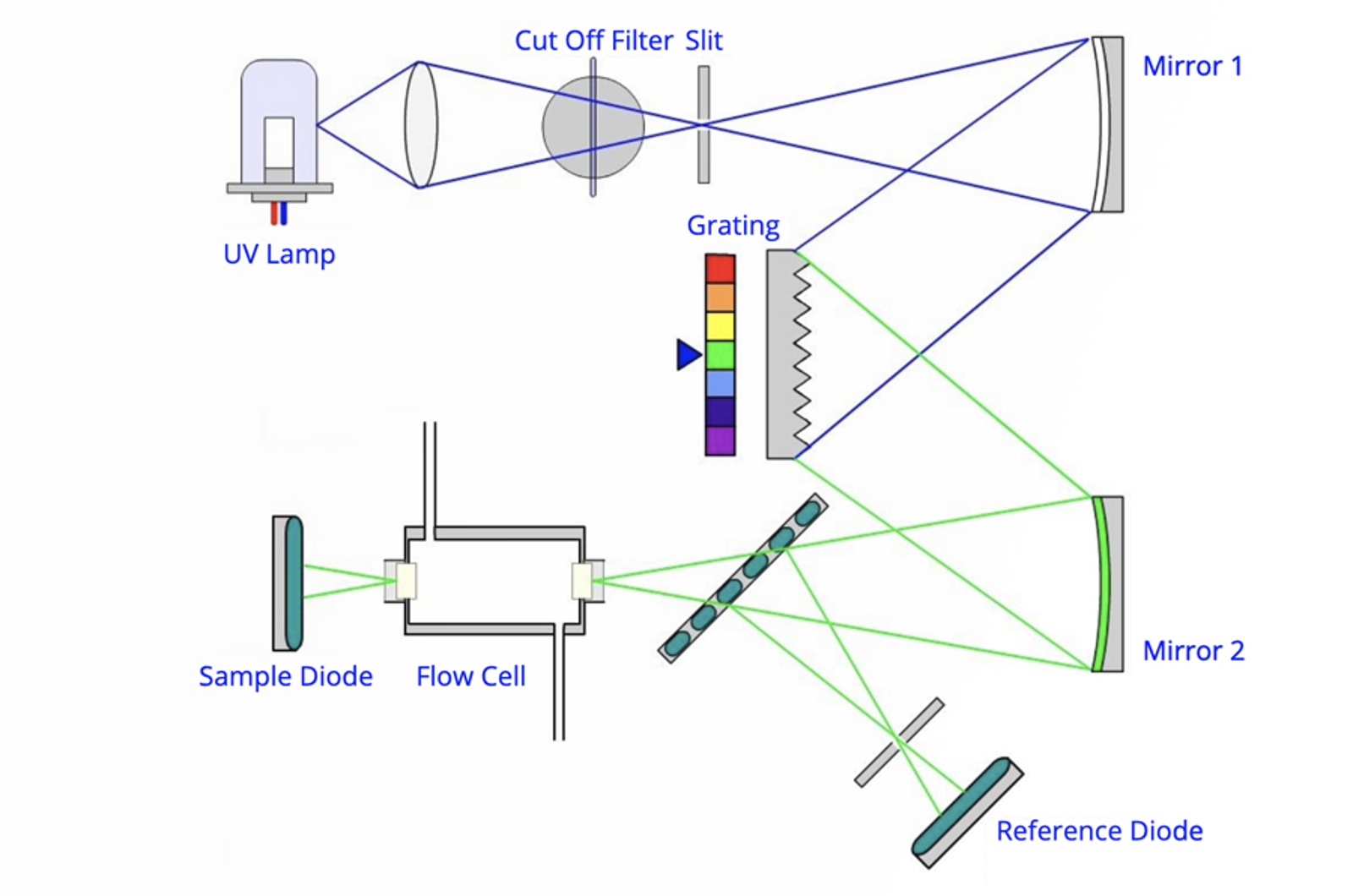 HPLC Detectors