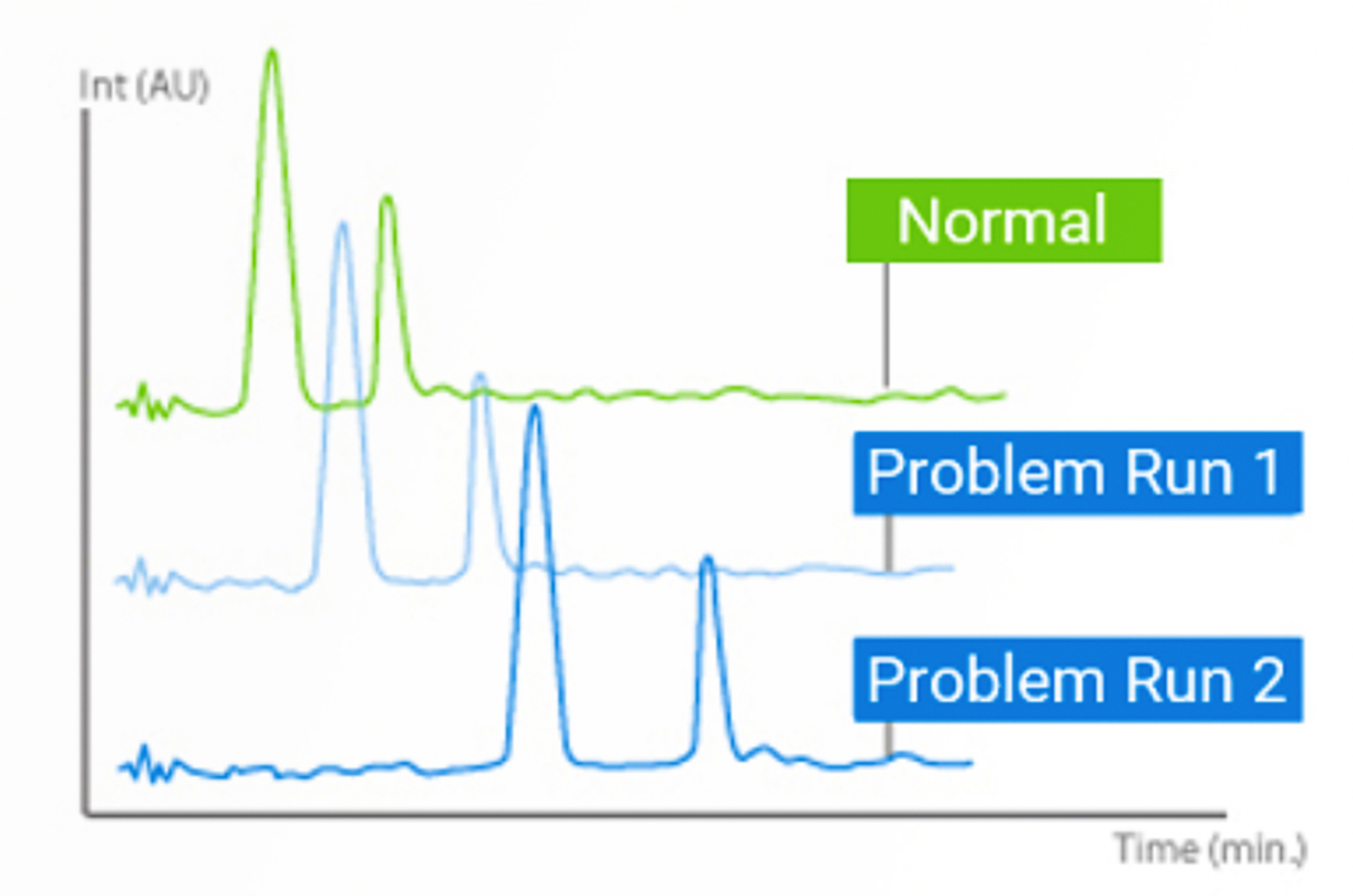 Retention Time Variability in HPLC