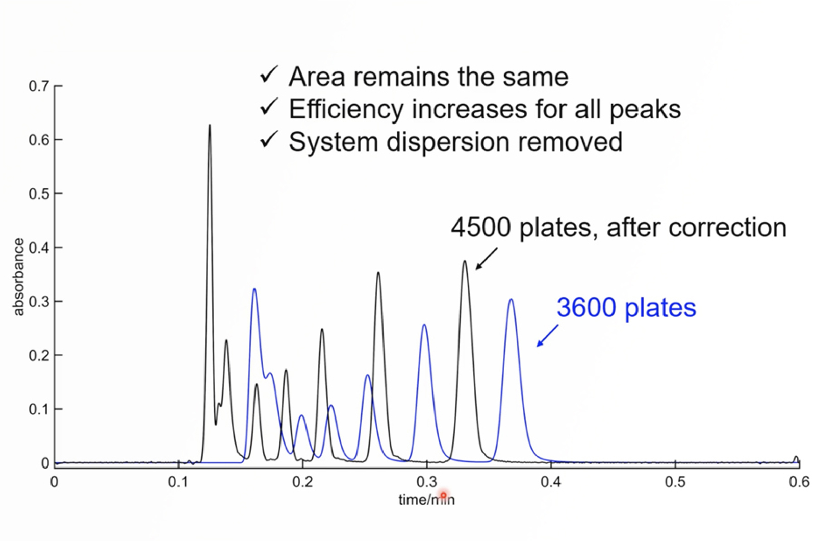 CHROMtalks - Beyond the HPLC Column: Understanding Non-Column Factors That Influence Peak Widths and Shapes in High-Efficiency Separations