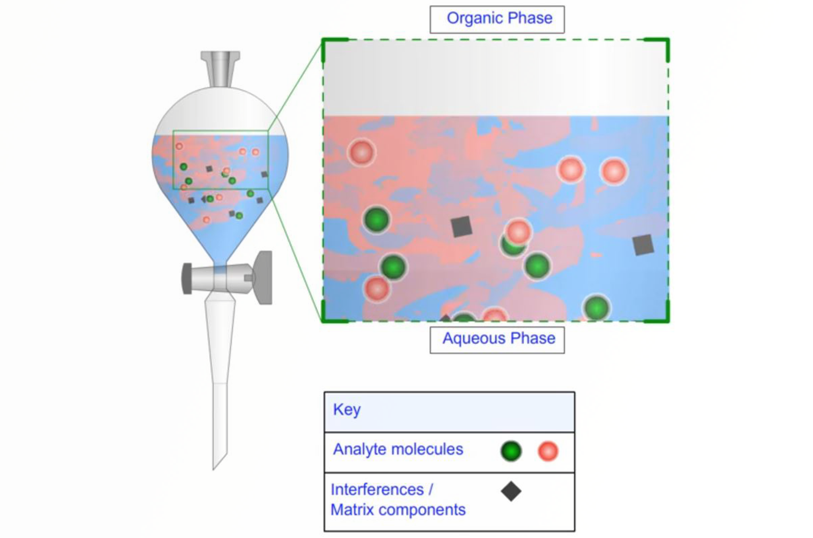 Liquid/Liquid Extraction Techniques