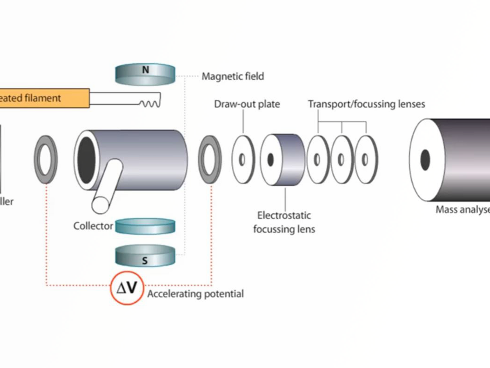 GC-MS Training Courses