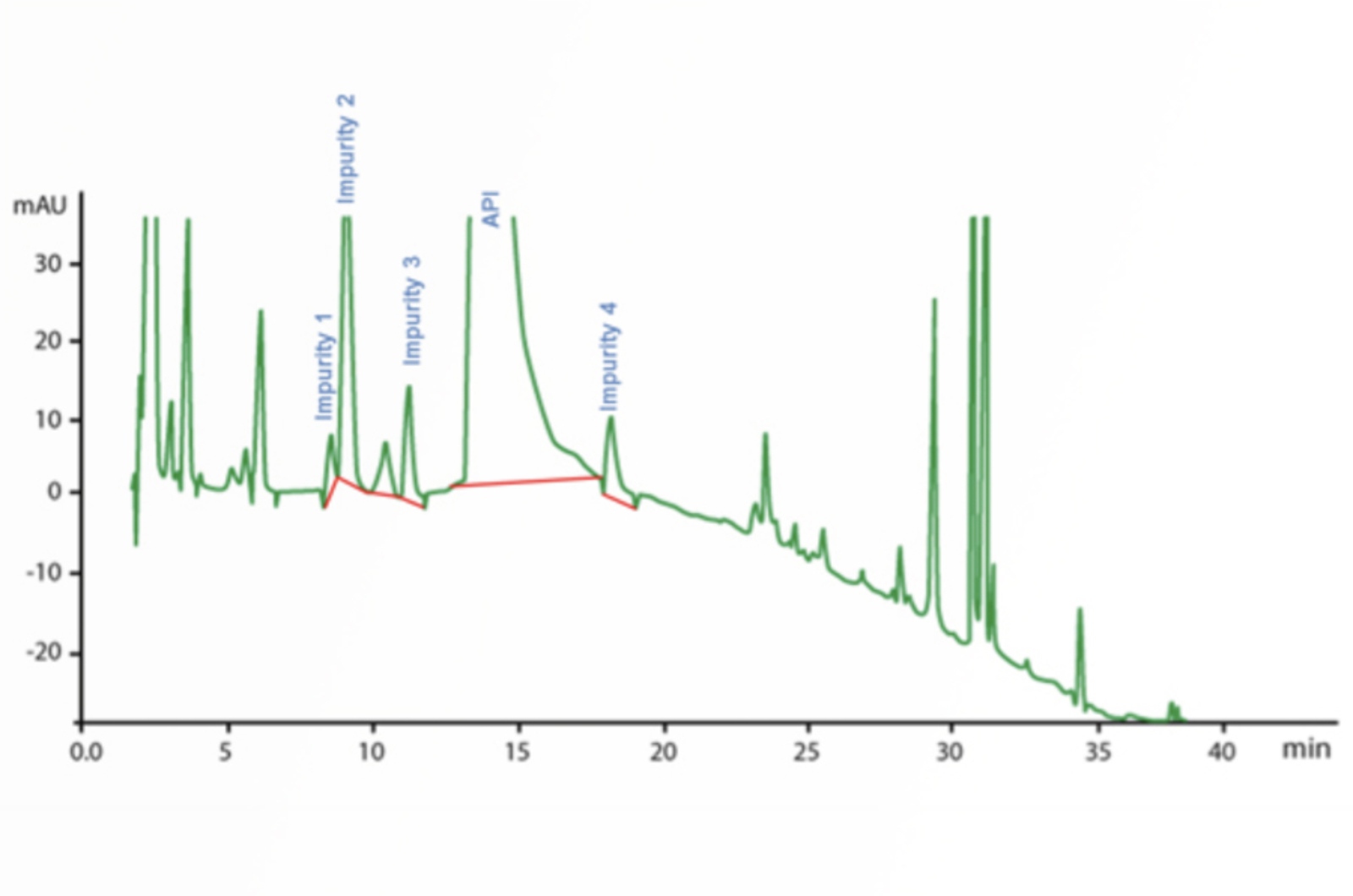 HPLC Troubleshooting Guide to Changes in Selectivity, Retention, and Resolution