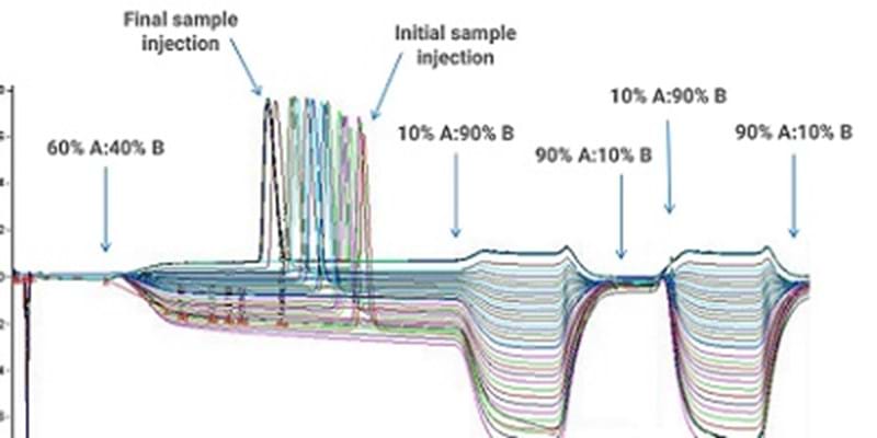 HPLC Troubleshooting – Retention Time and Baseline Issues