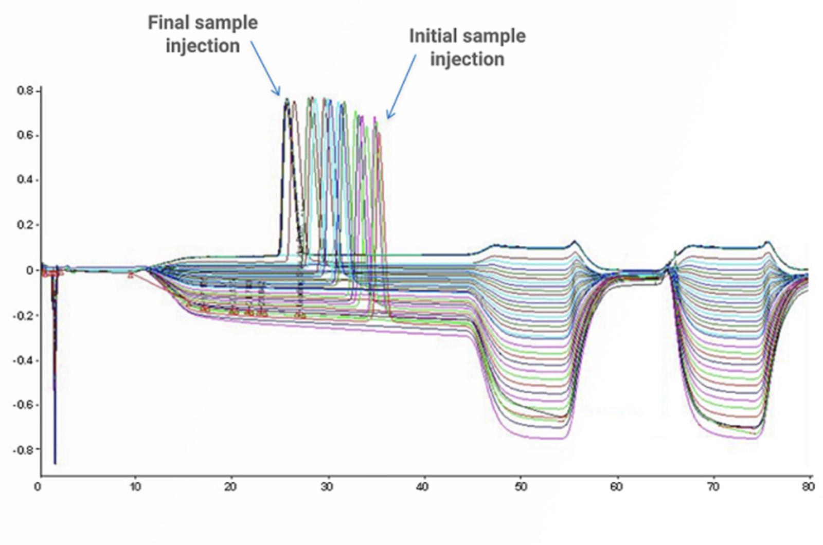 HPLC Troubleshooting – Retention Time and Baseline Issues