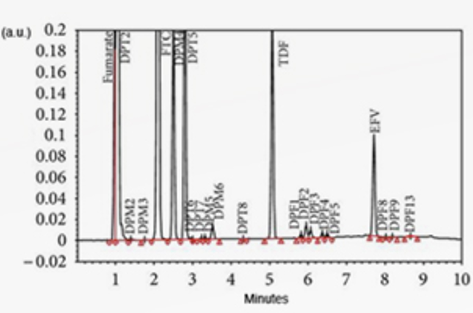 Setting HPLC Chromatographic Parameters