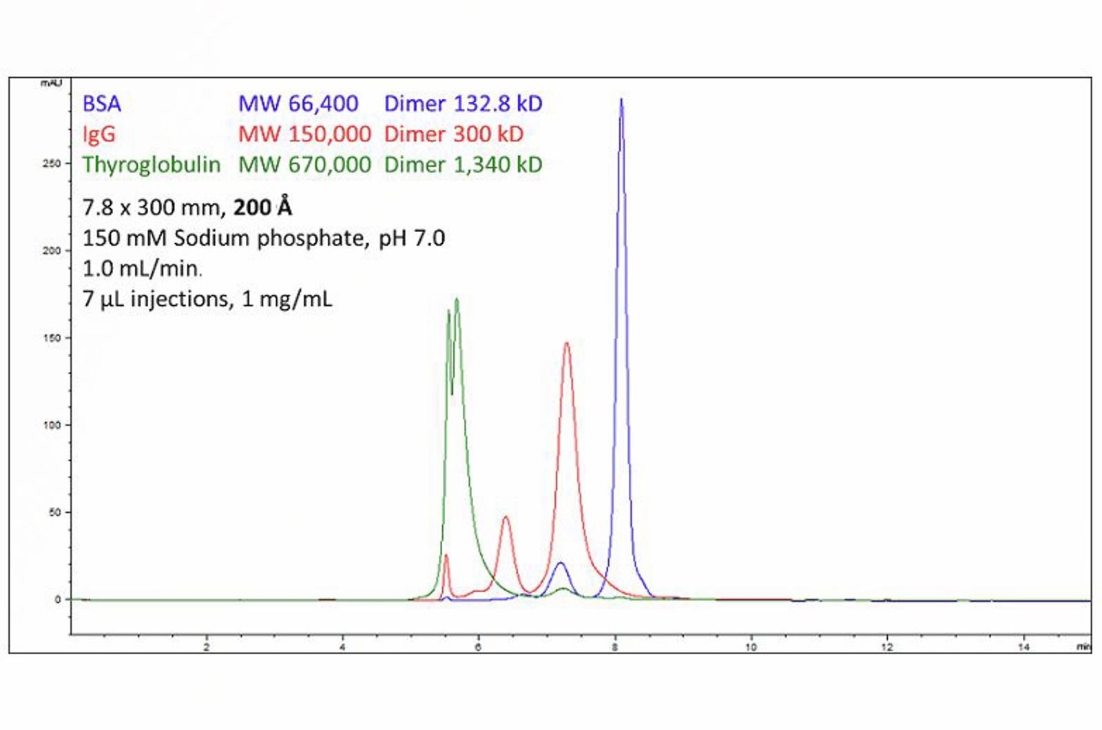 Developing SEC Methods for Biologics Analysis