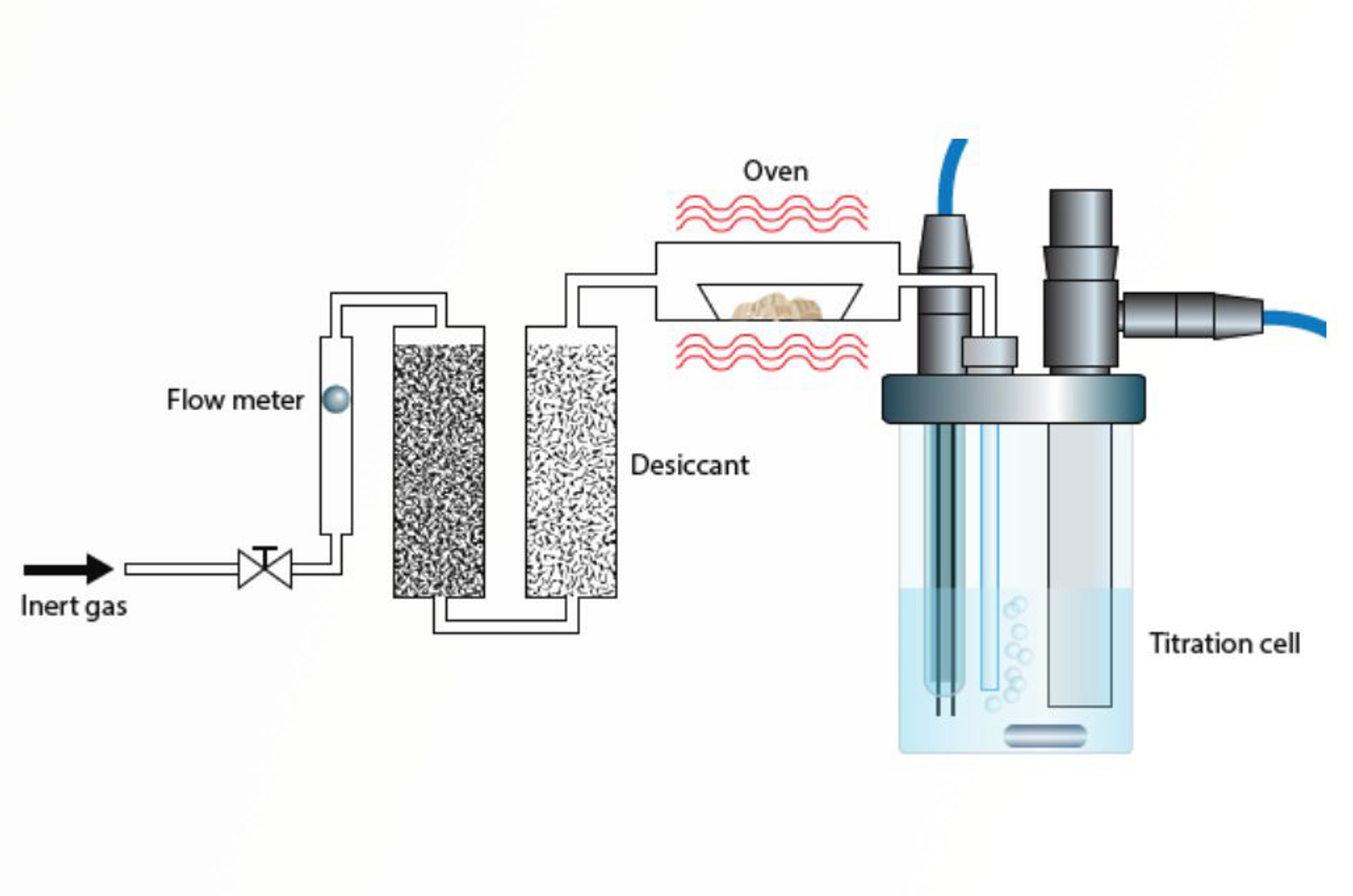 Karl Fischer Titration