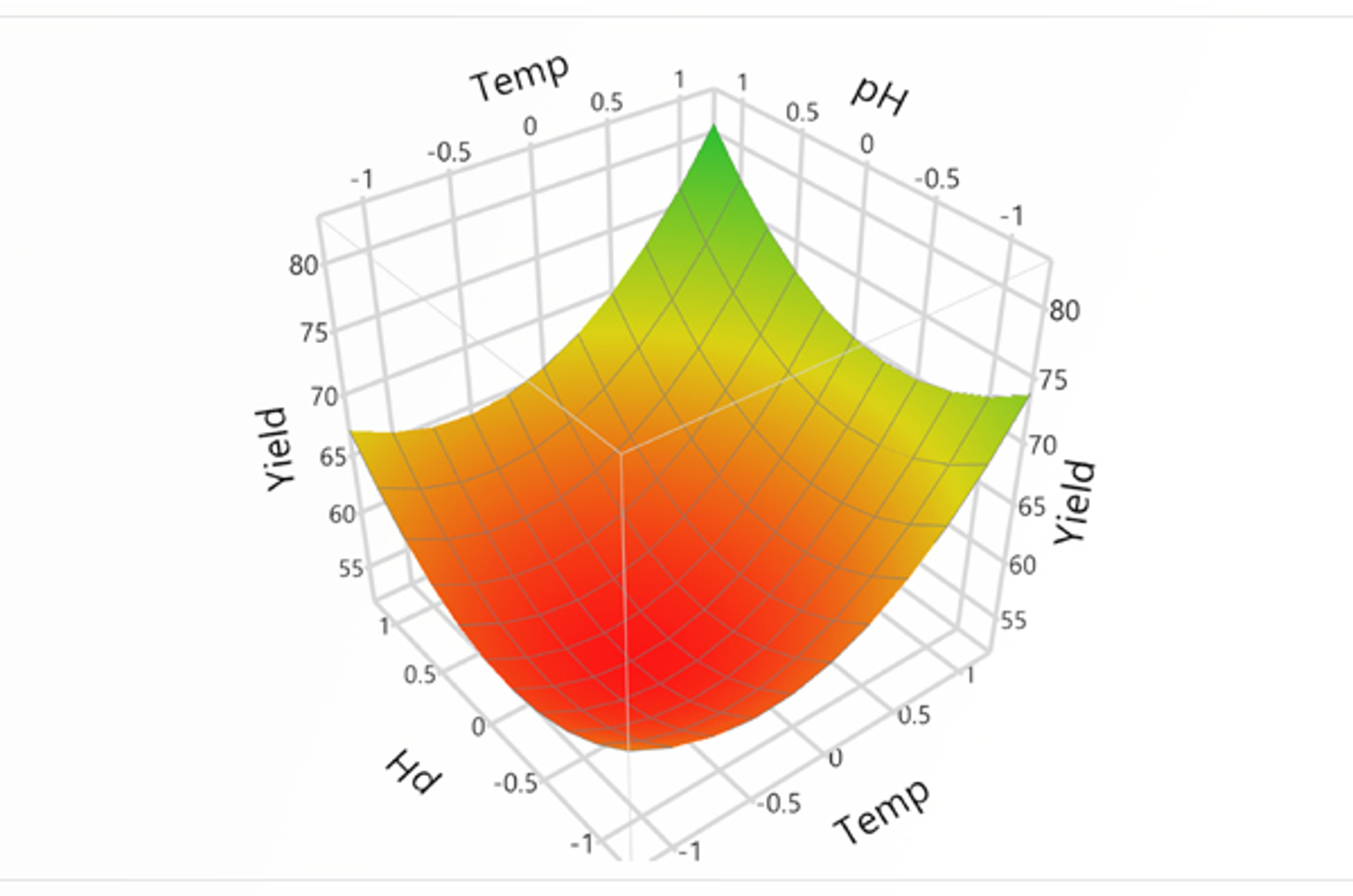 Getting Started with Design of Experiments