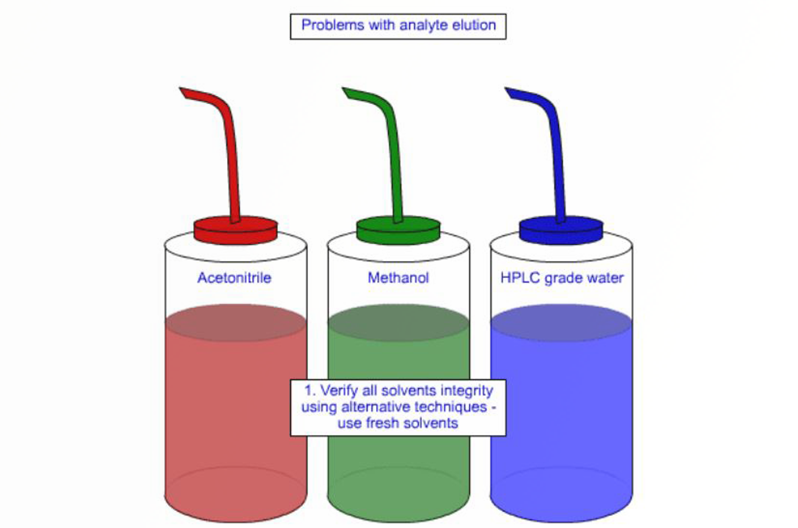 Investigating SPE Recovery Problems