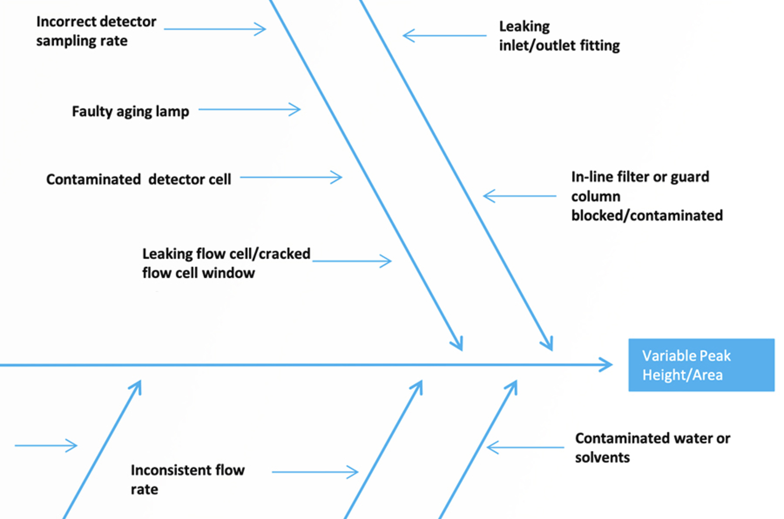 An Alternative Approach to Troubleshooting Variable Peak Height/Area in HPLC