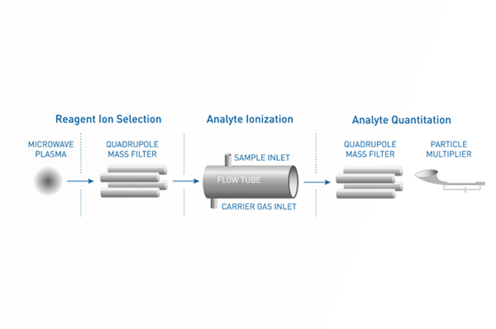 Troubleshooting Automated SIFT-MS Instruments