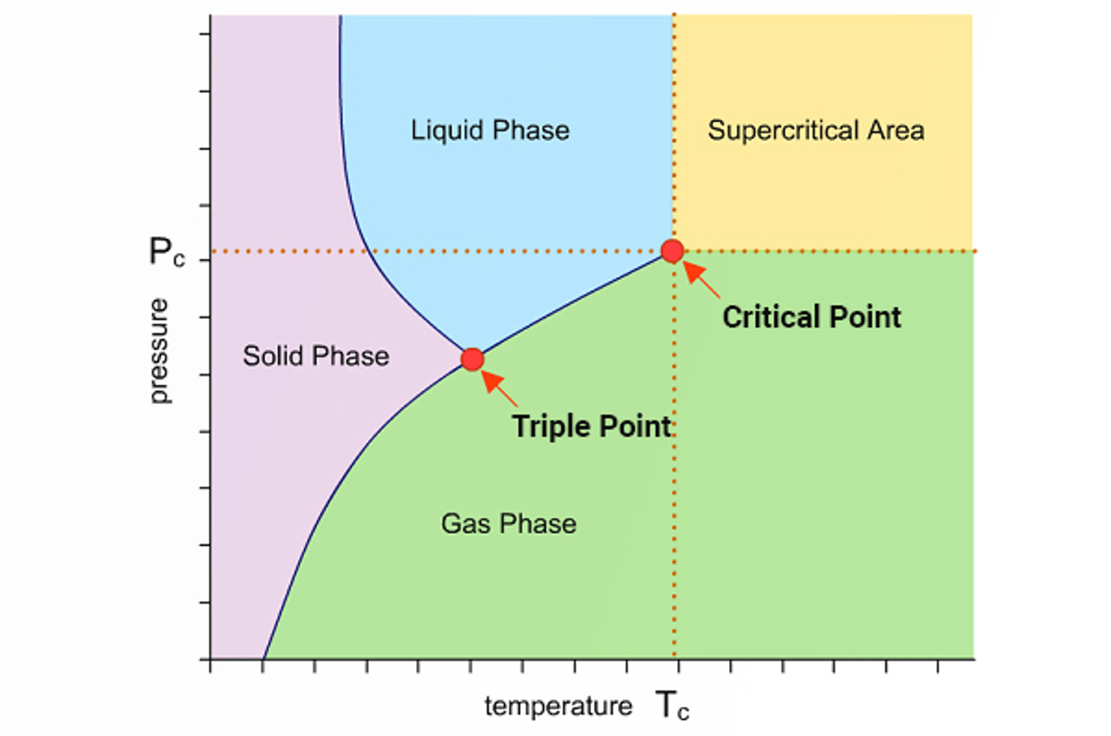 Supercritical Fluid Chromatography