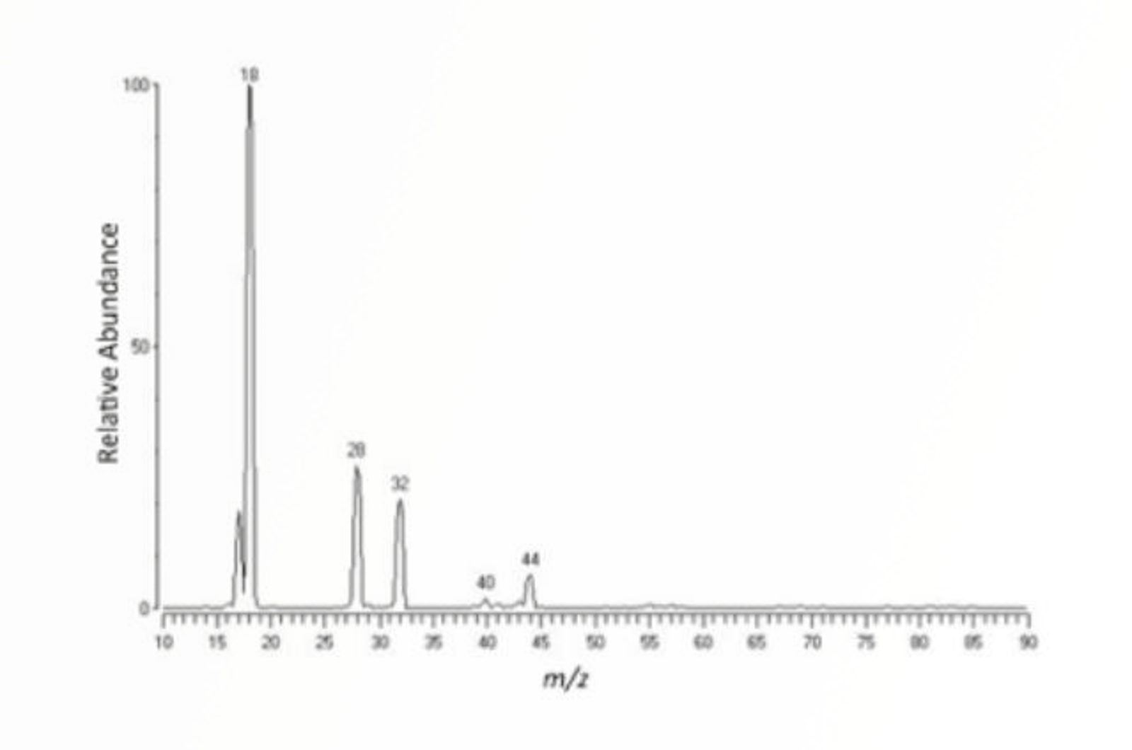 GC-MS Leak Detection