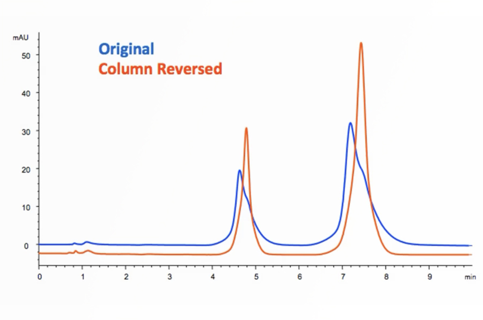 HPLC Troubleshooting Video - Peak Tailing