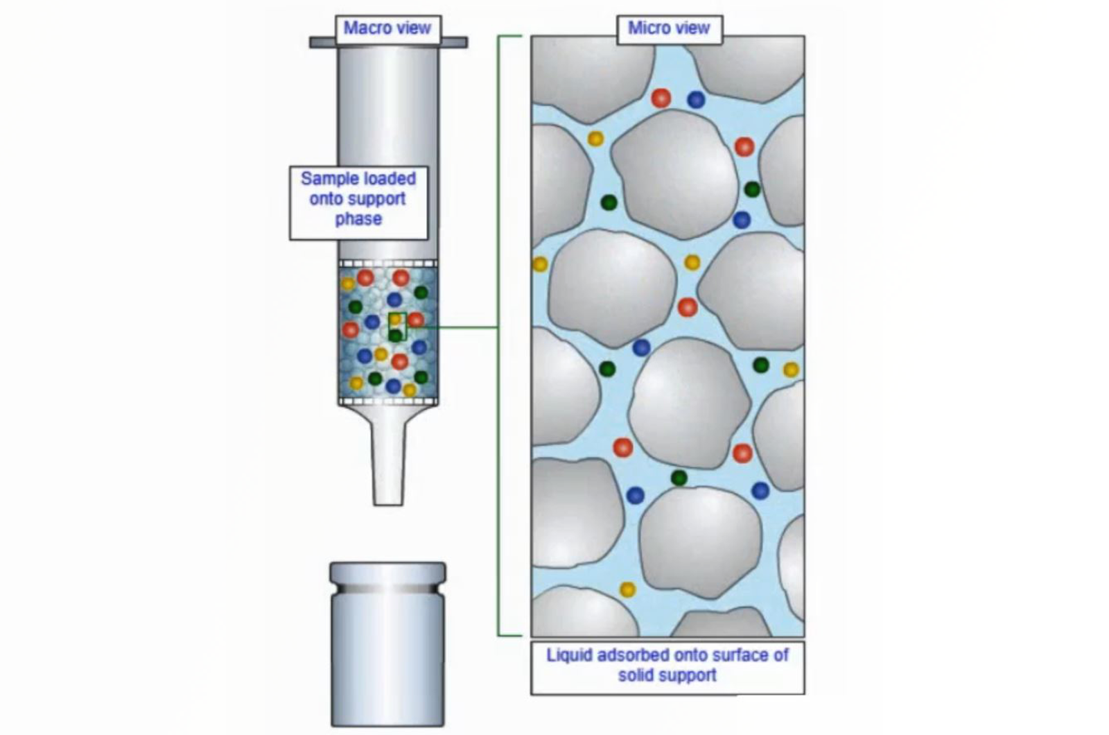 Sample Preparation - Supported Liquid Extraction (SLE)