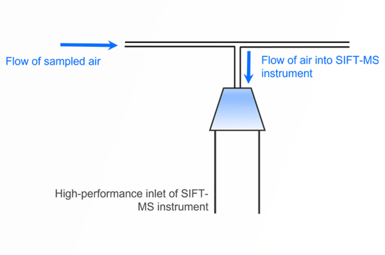 SIFT-MS Sample Delivery