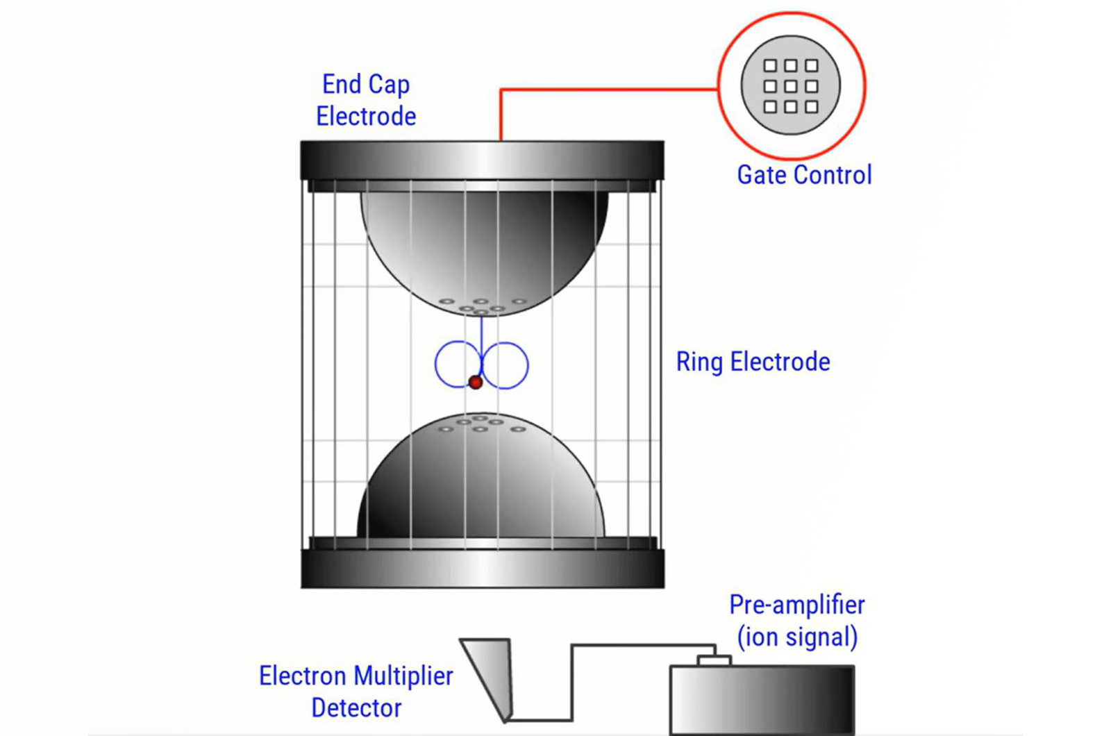 Ion Trap Mass Analyzers