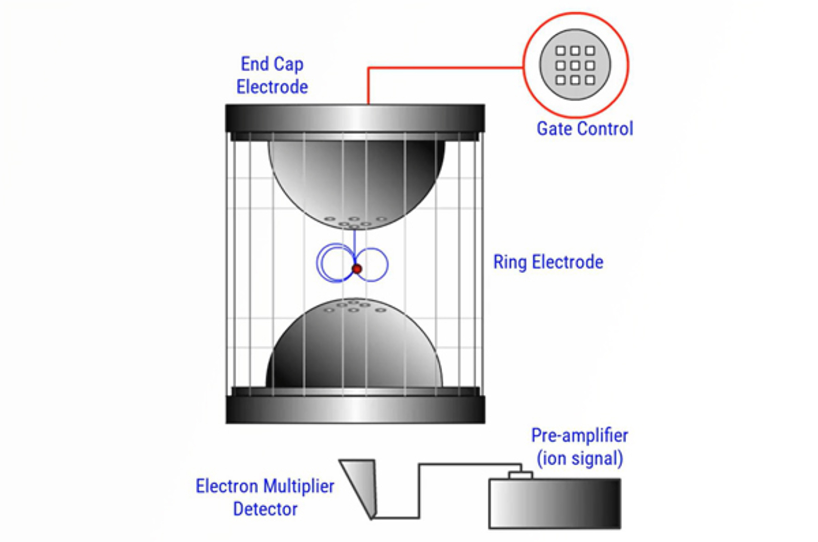 Ion Trap Mass Analyzers