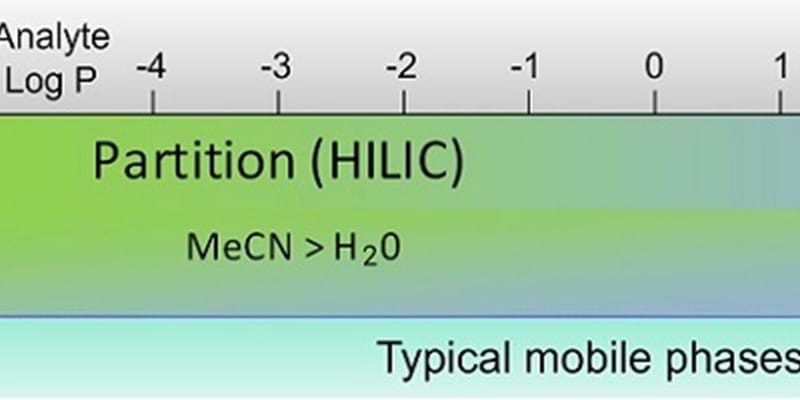Hydrophilic Interaction Chromatography (HILIC) and Related Techniques
