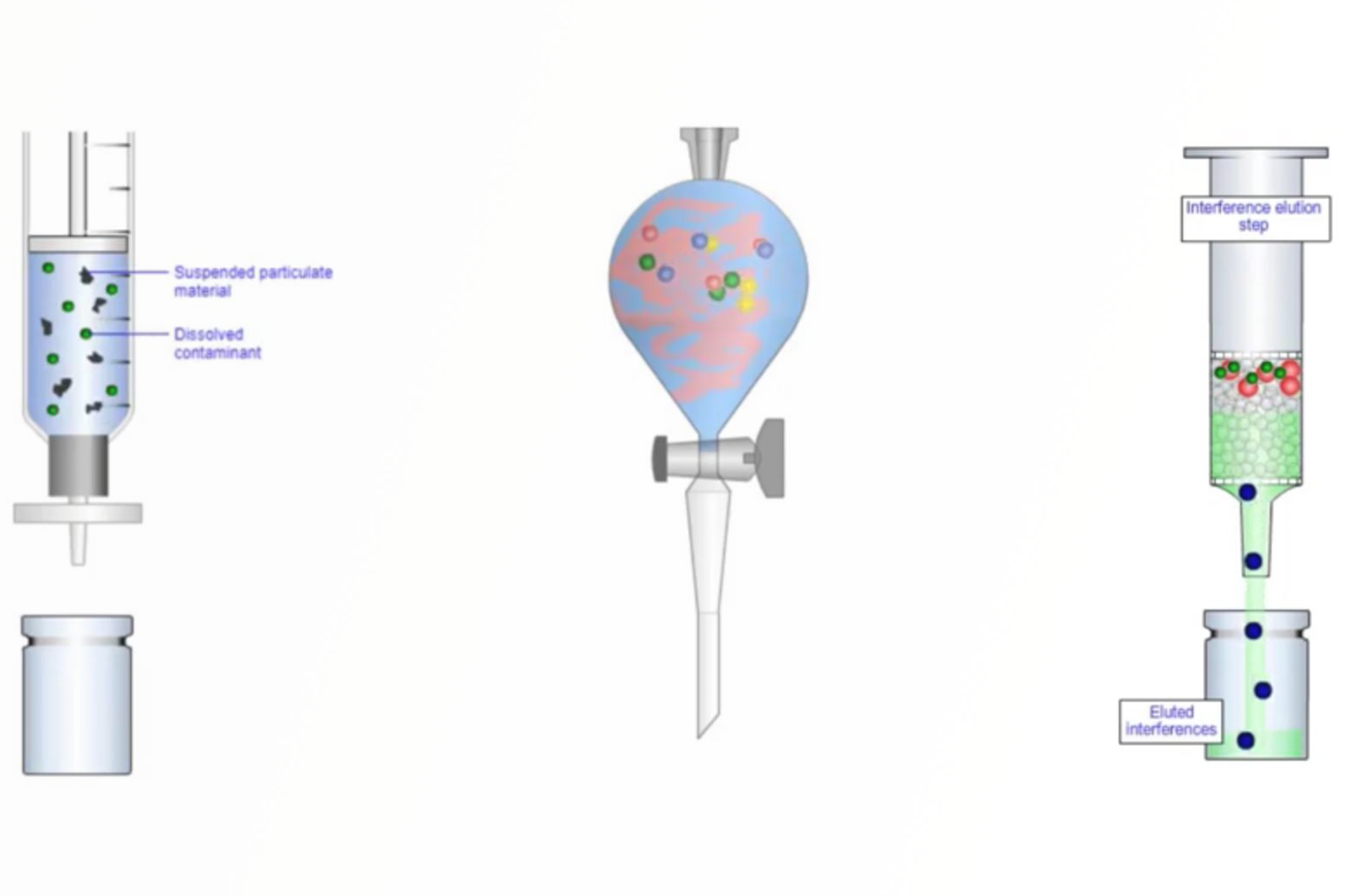 Troubleshooting Sample Preparation