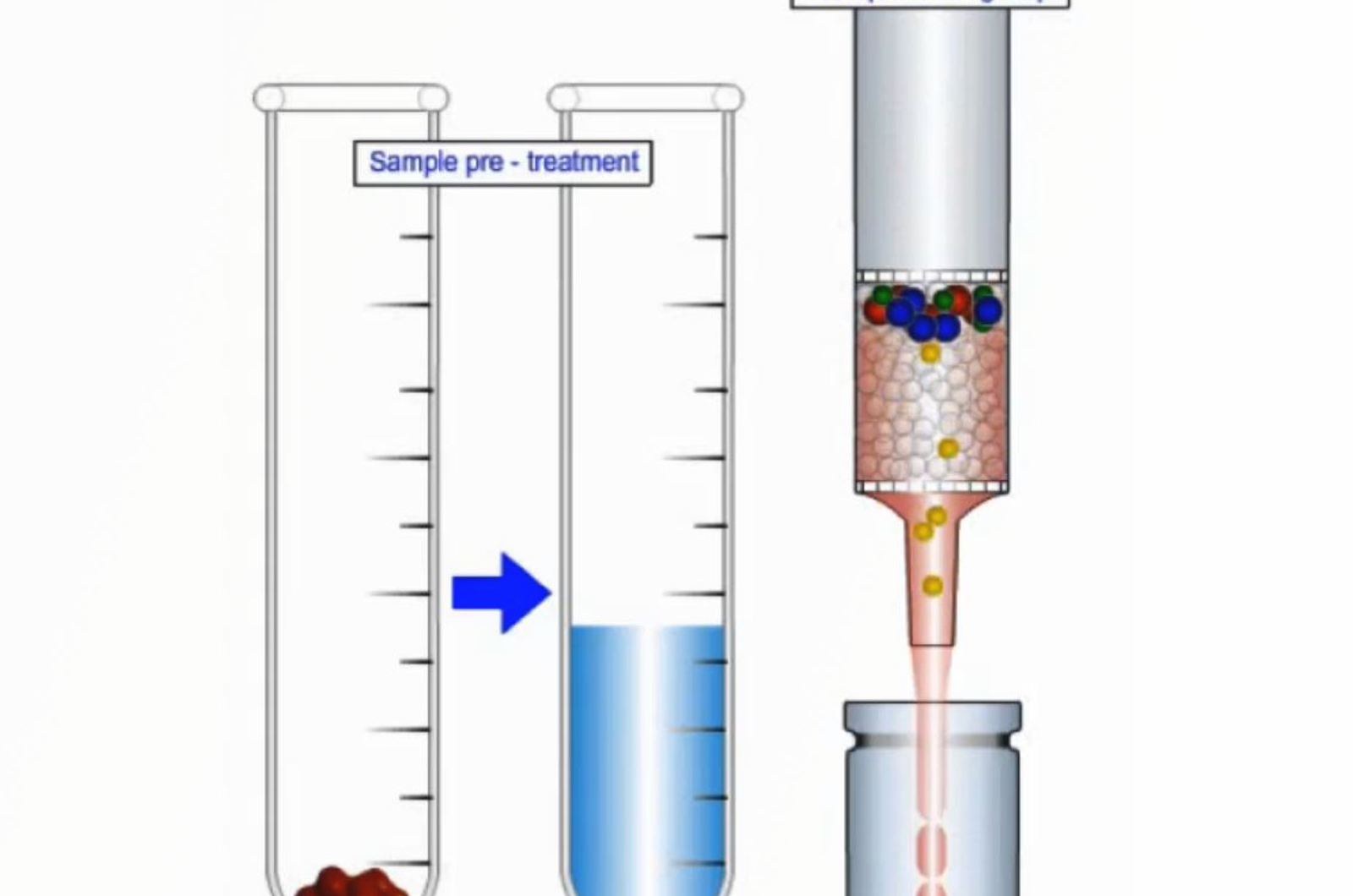 SPE - Column Conditioning