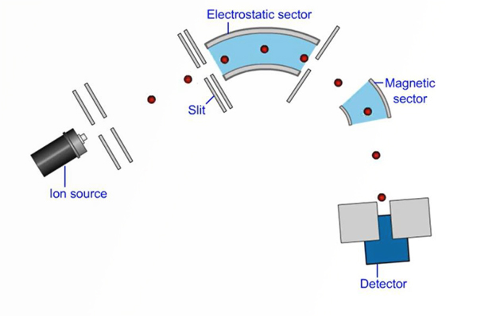 Magnetic Sector Mass Analyzers